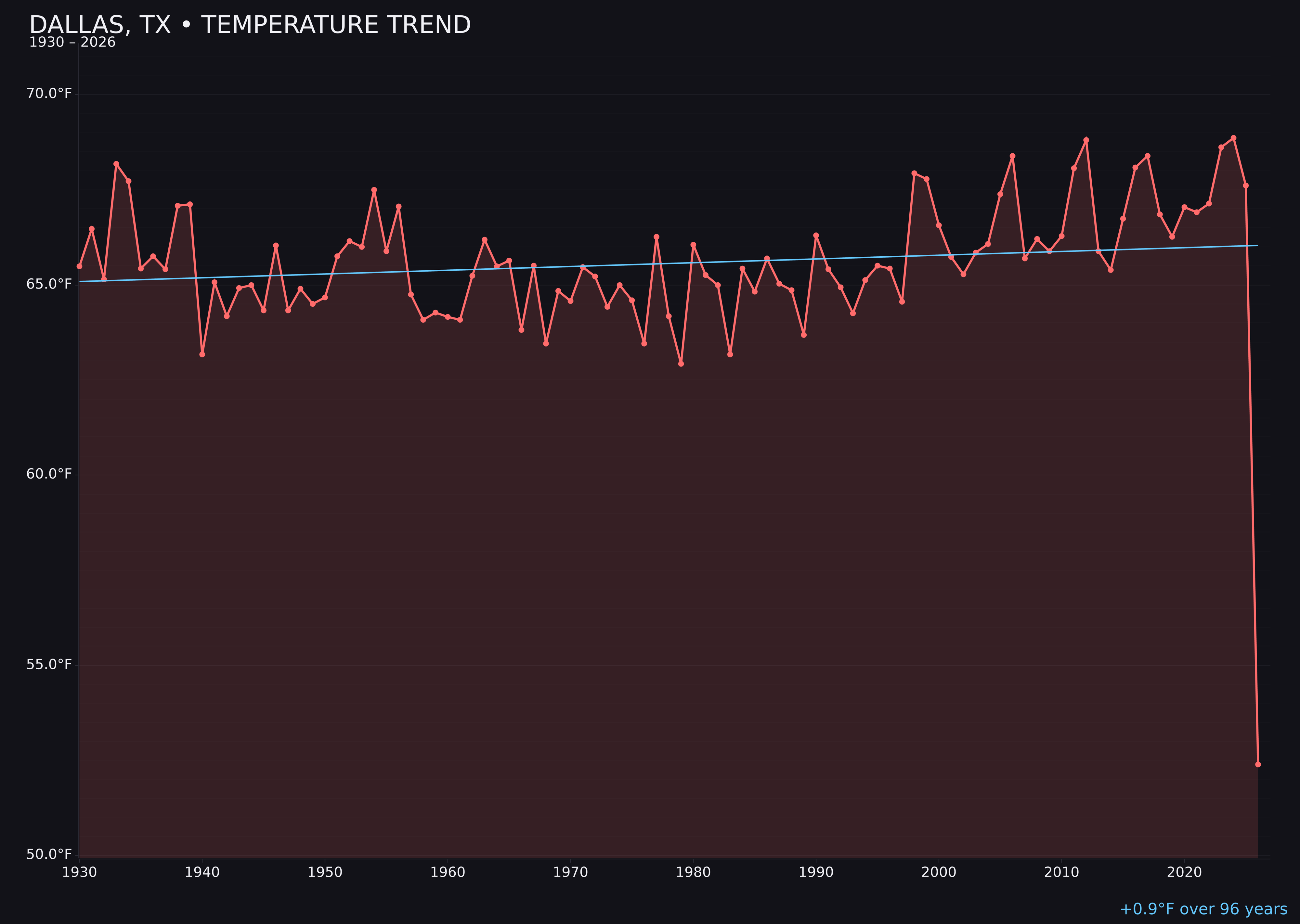 Temperature trend chart for Dallas, Texas