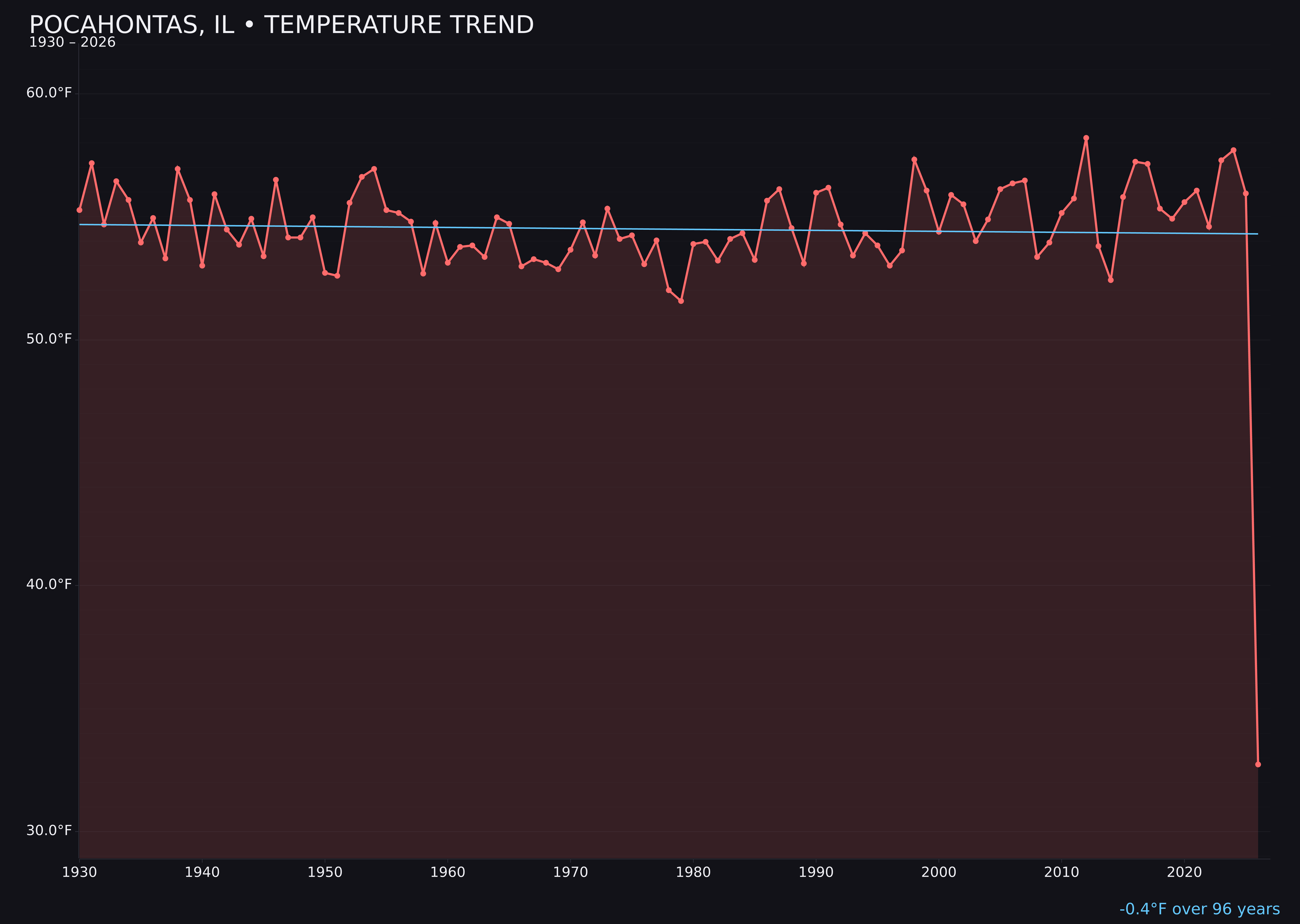 Temperature trend chart for Pocahontas, Illinois