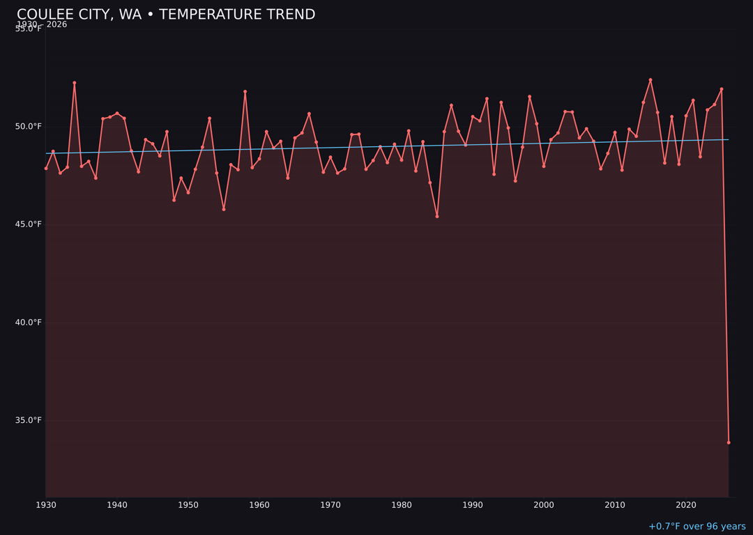 Temperature trend chart for Coulee City, Washington