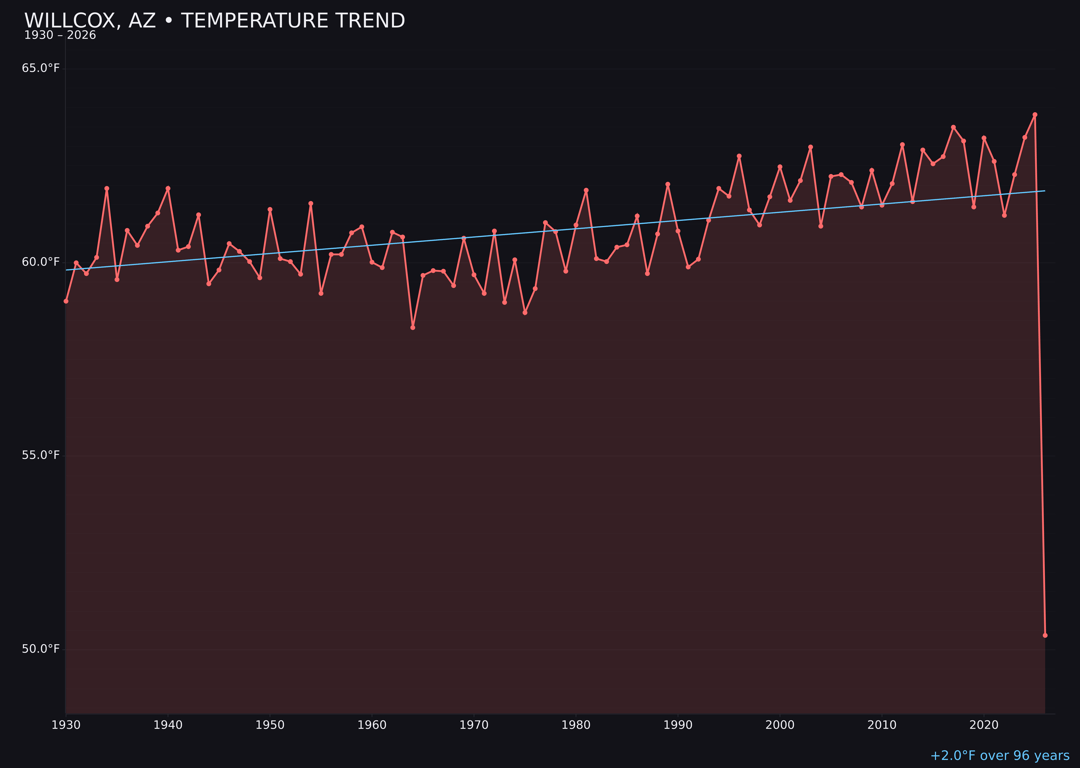 Temperature trend chart for Willcox, Arizona