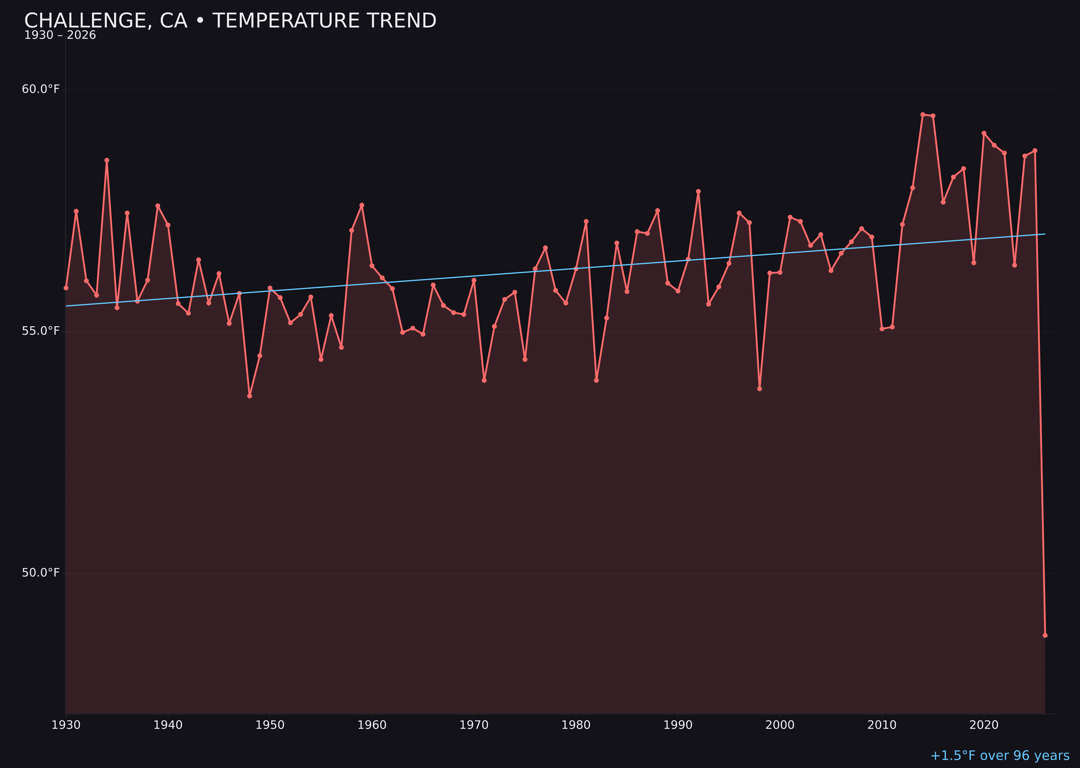 Temperature trend chart for Challenge, California