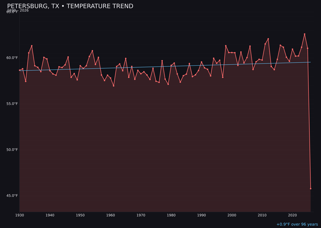Temperature trend chart for Petersburg, Texas