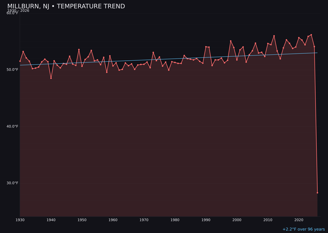 Temperature trend chart for Millburn, New Jersey
