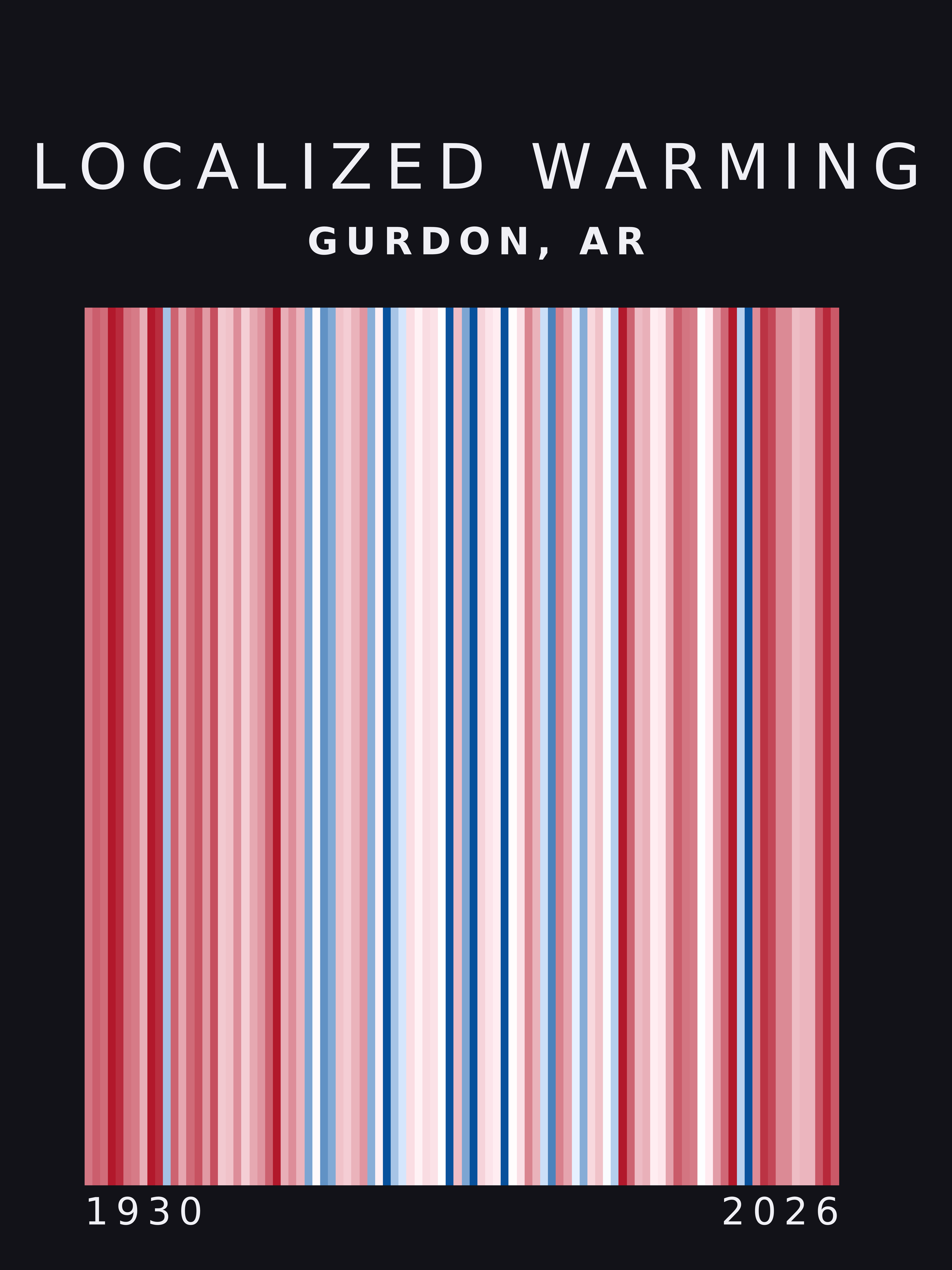 Warming stripes for Gurdon, Arkansas