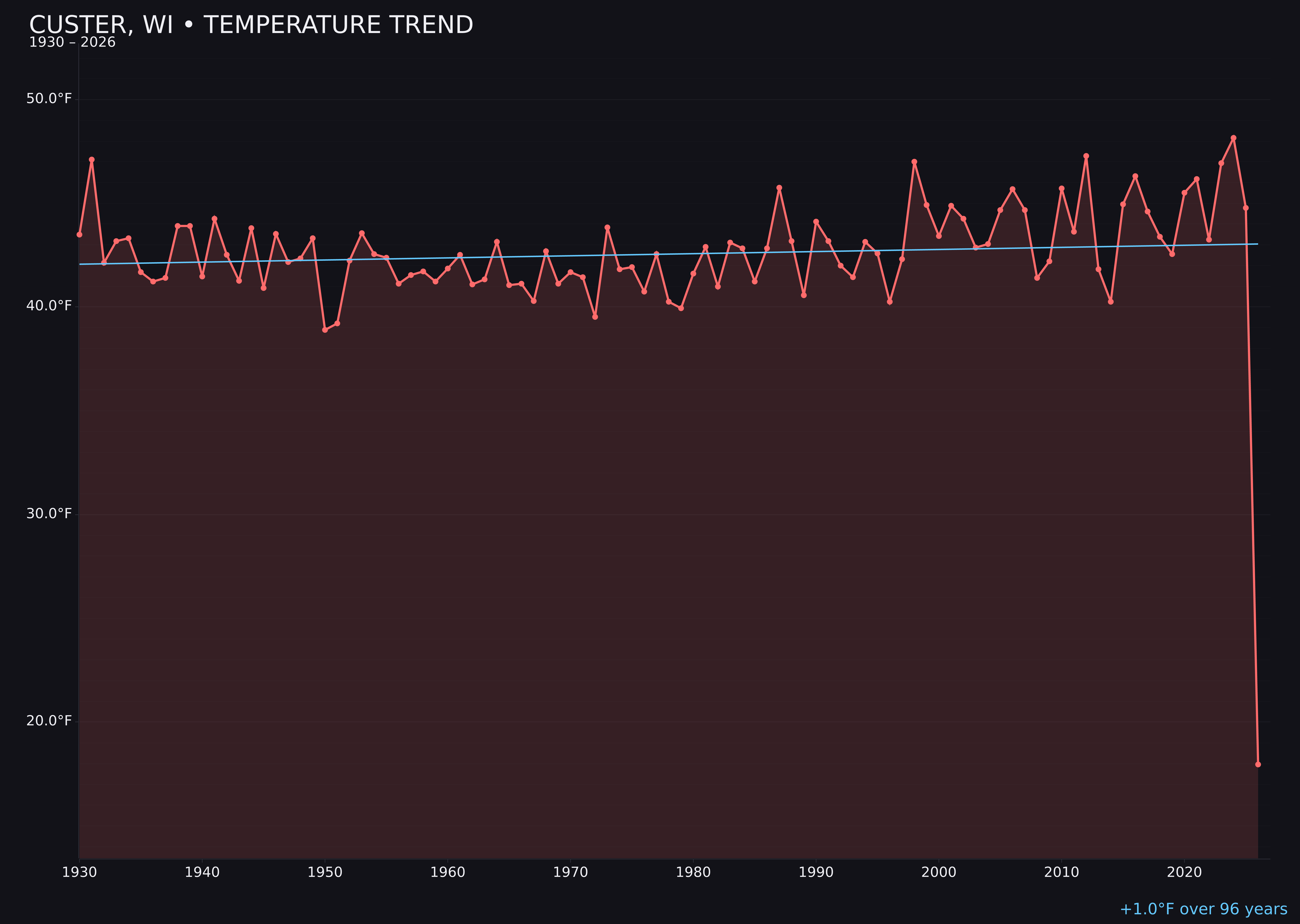 Temperature trend chart for Custer, Wisconsin