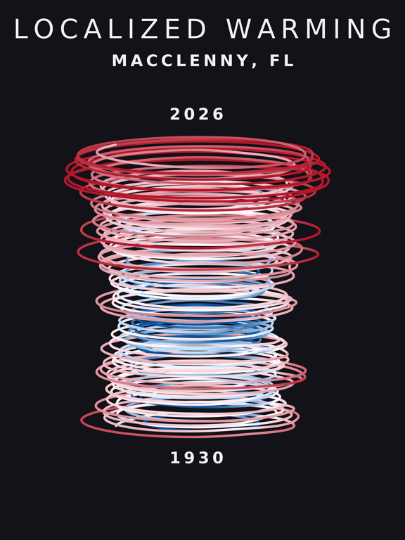 Temperature anomaly spiral for Macclenny, Florida