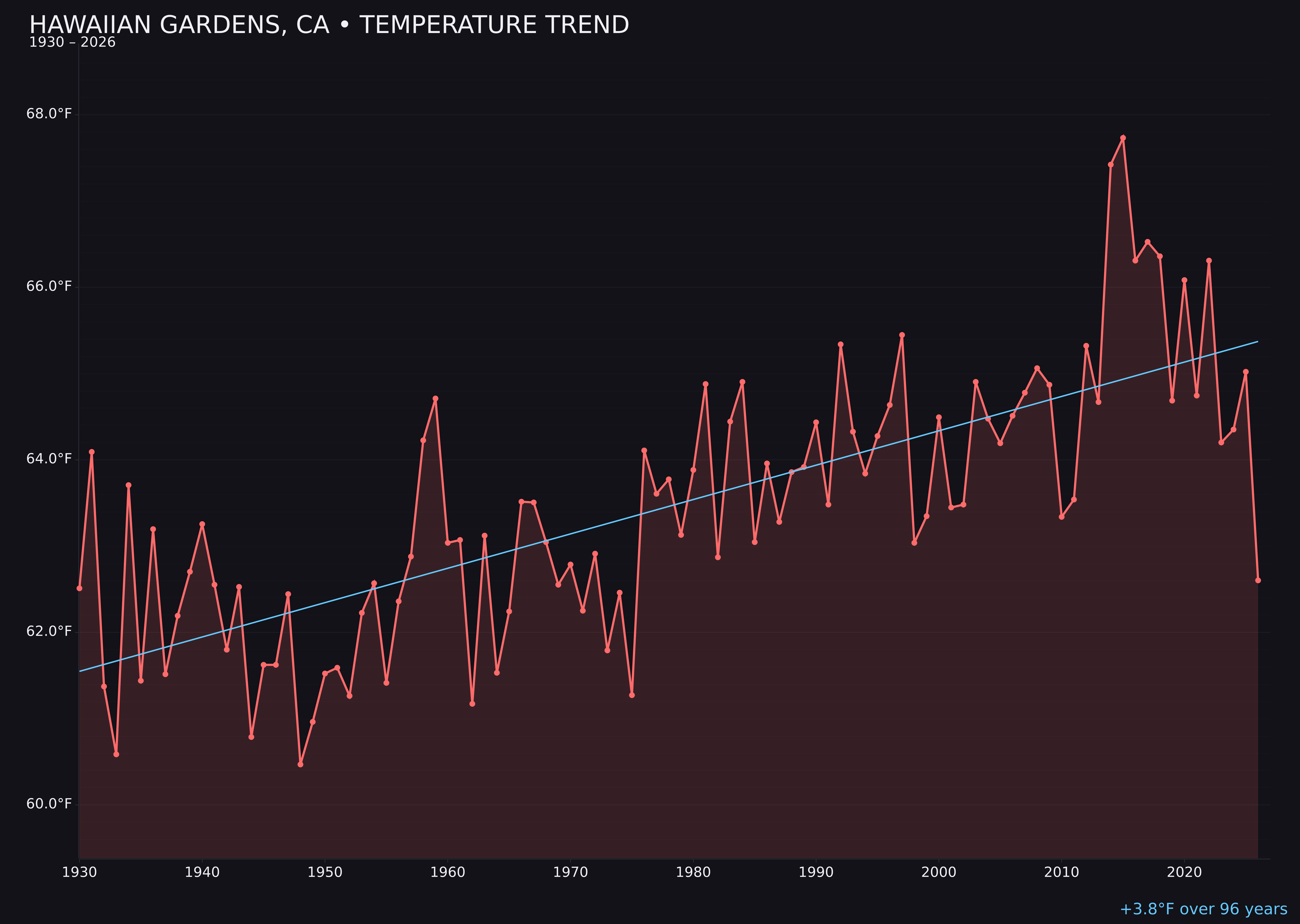 Temperature trend chart for Hawaiian Gardens, California