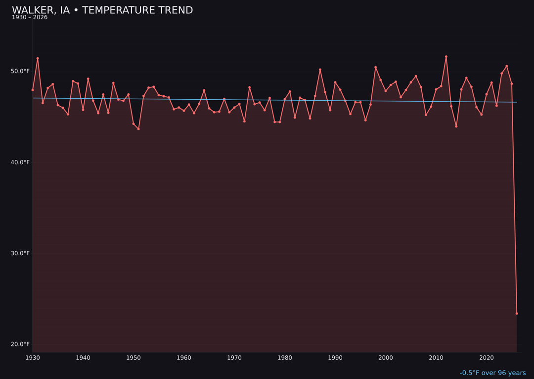 Temperature trend chart for Walker, Iowa