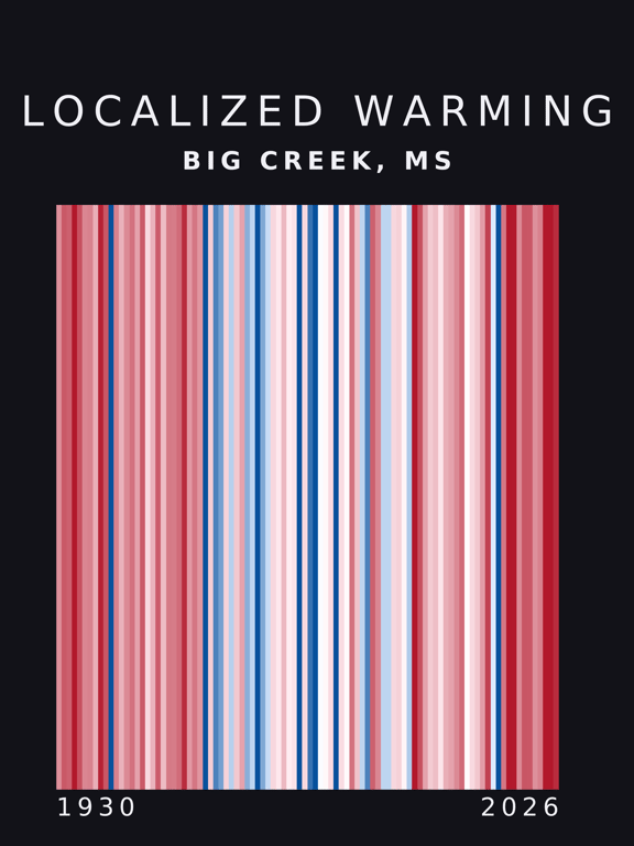 Warming stripes for Big Creek, Mississippi
