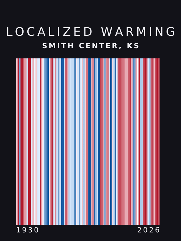 Warming stripes for Smith Center, Kansas