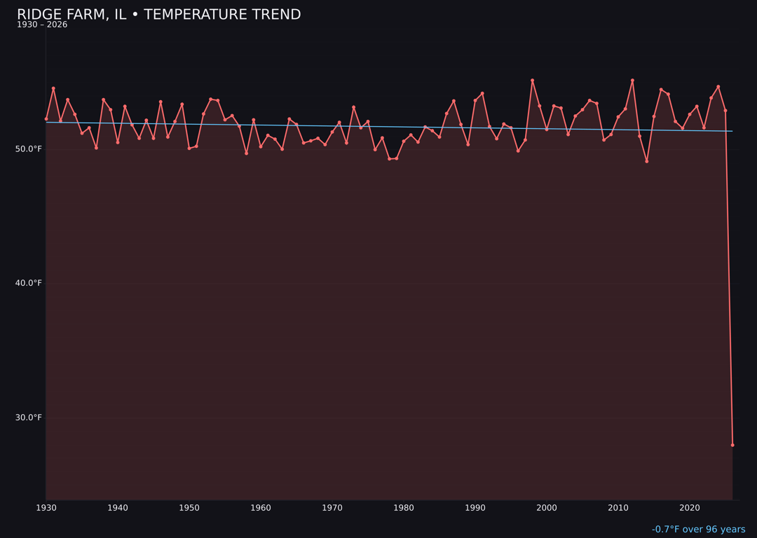 Temperature trend chart for Ridge Farm, Illinois