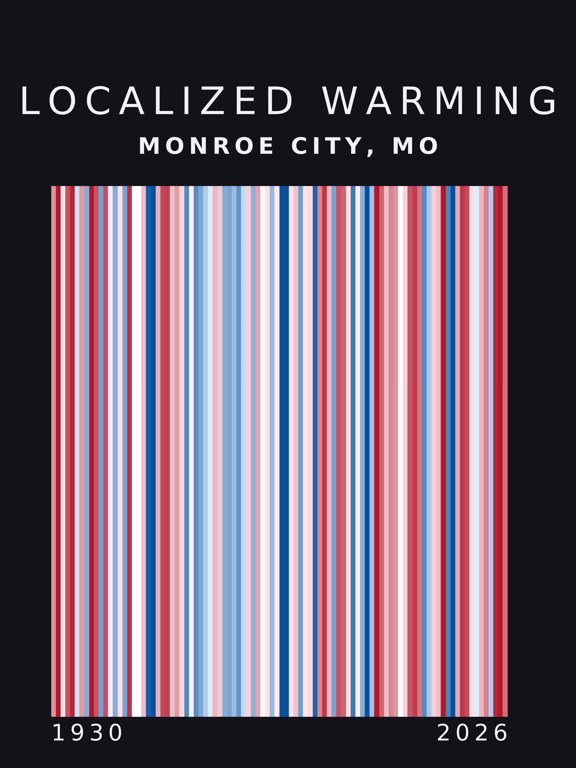 Warming stripes for Monroe City, Missouri