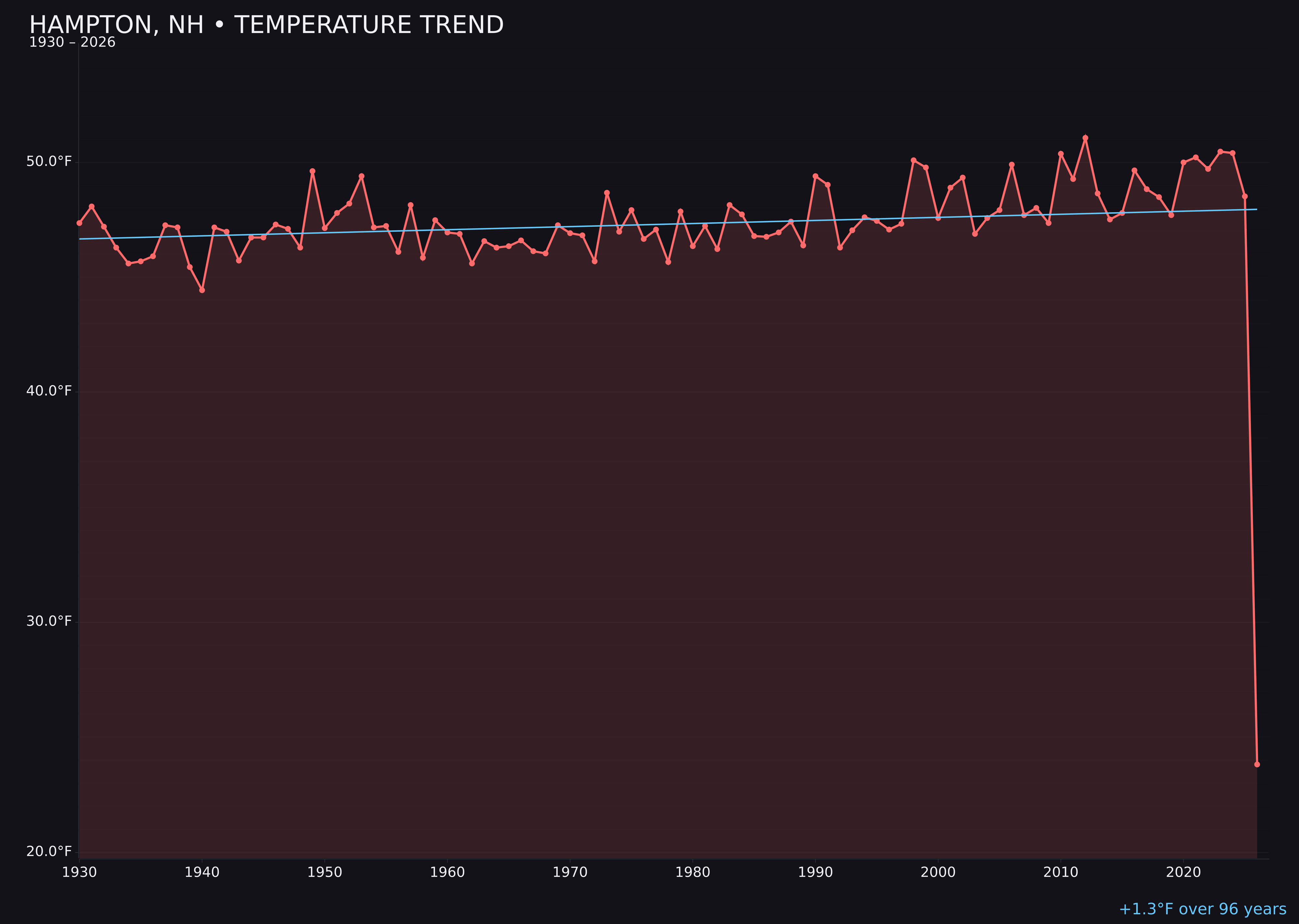 Temperature trend chart for Hampton, New Hampshire
