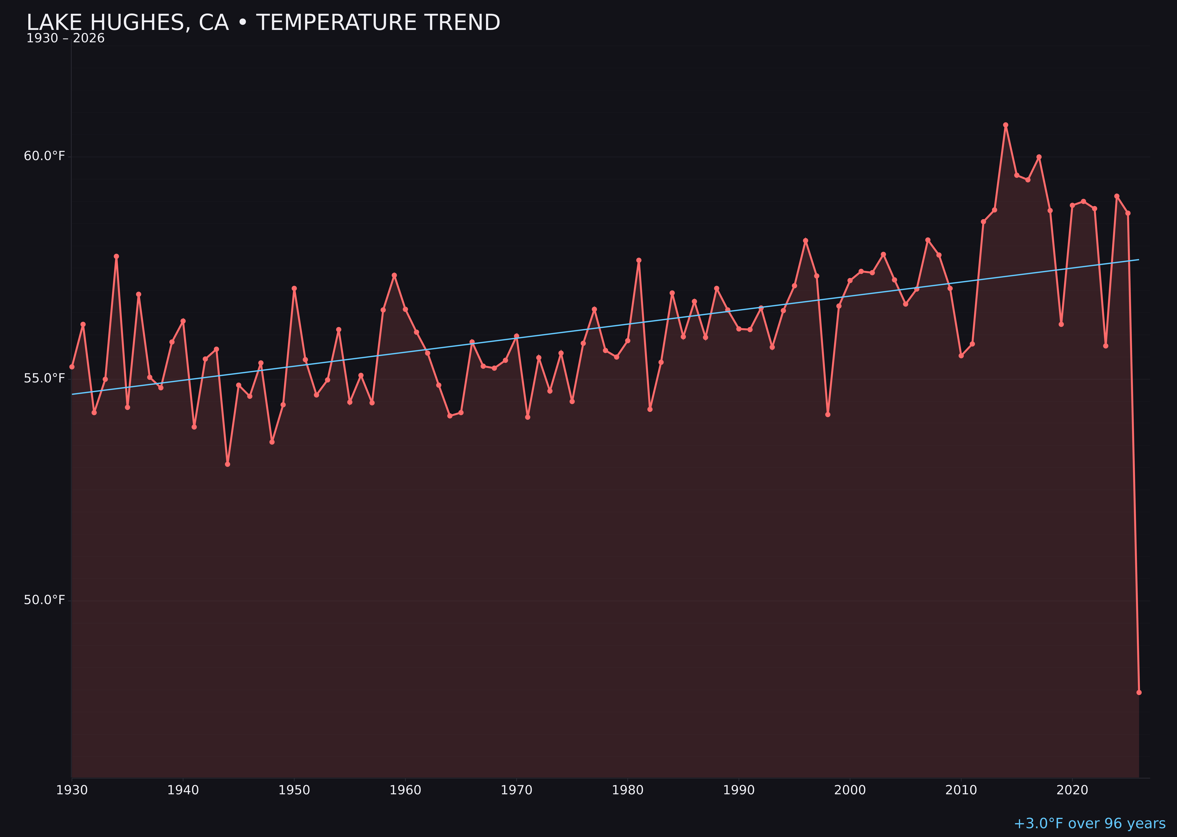 Temperature trend chart for Lake Hughes, California