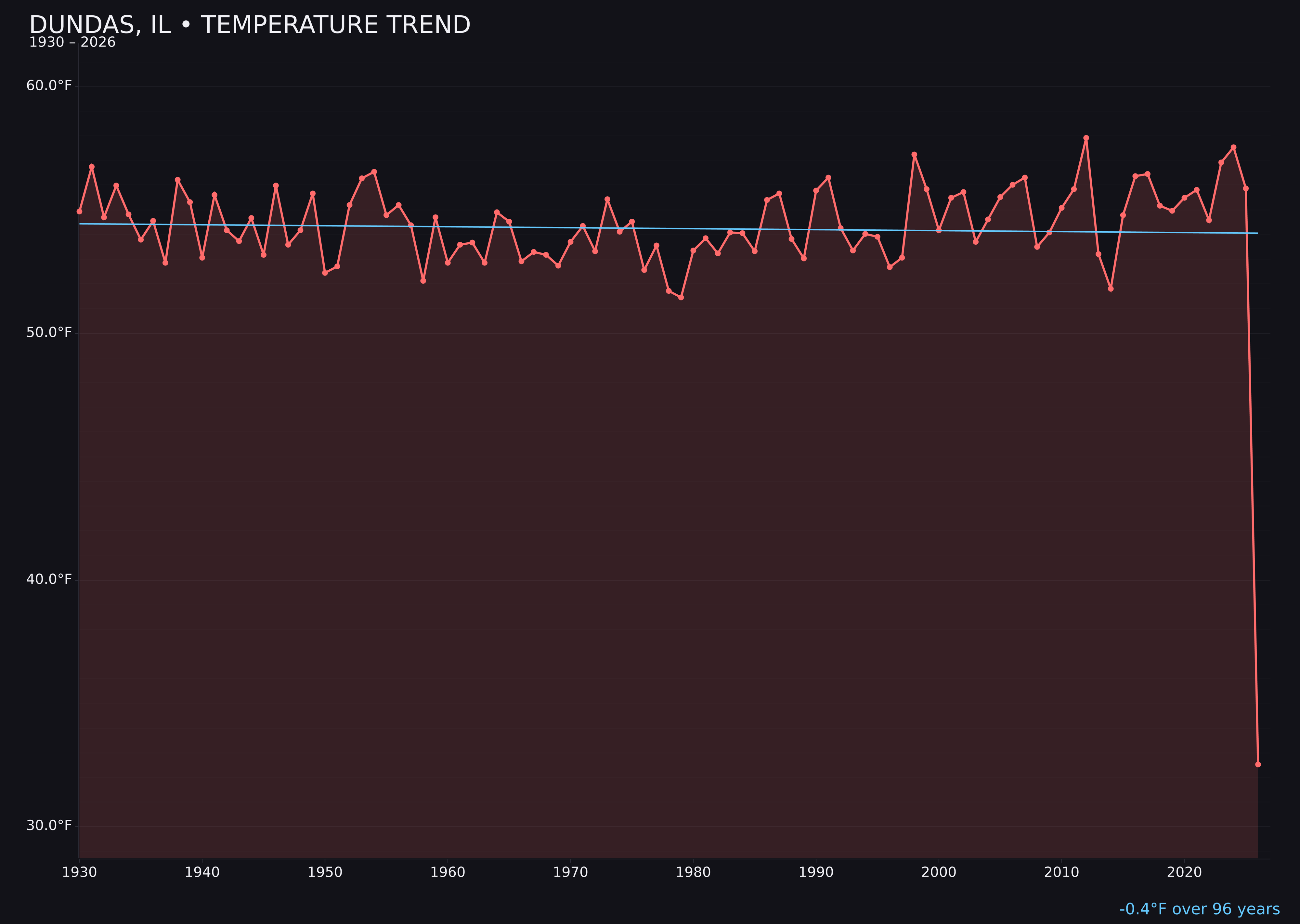 Temperature trend chart for Dundas, Illinois