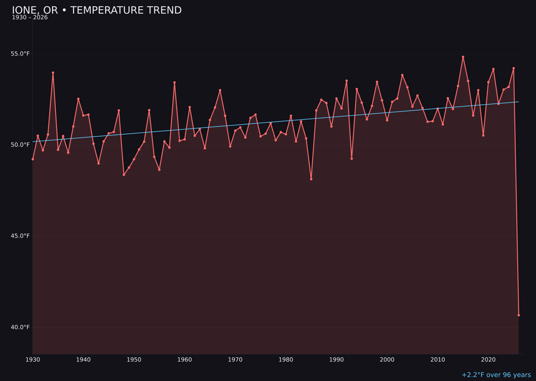 Temperature trend chart for Ione, Oregon
