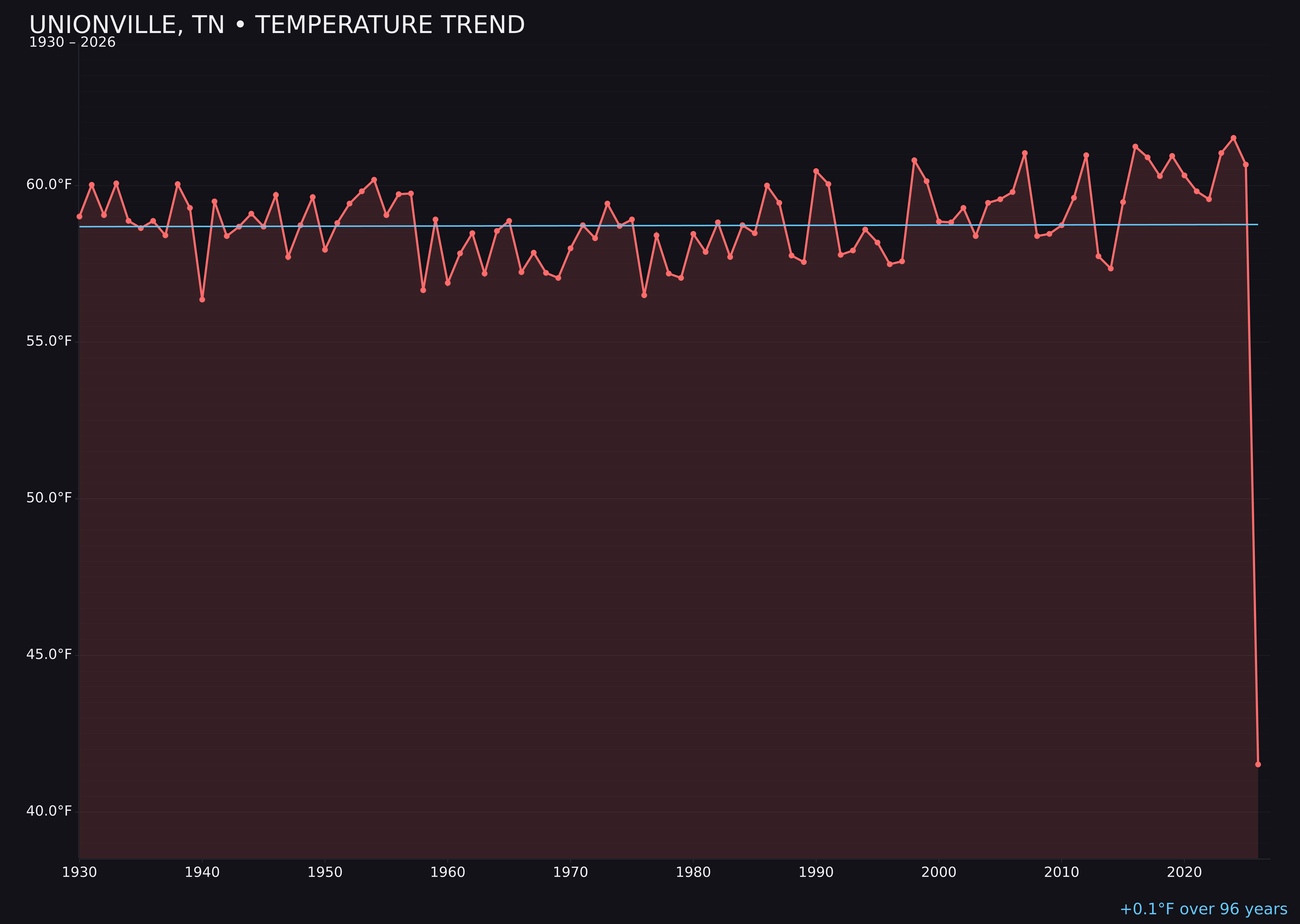 Temperature trend chart for Unionville, Tennessee