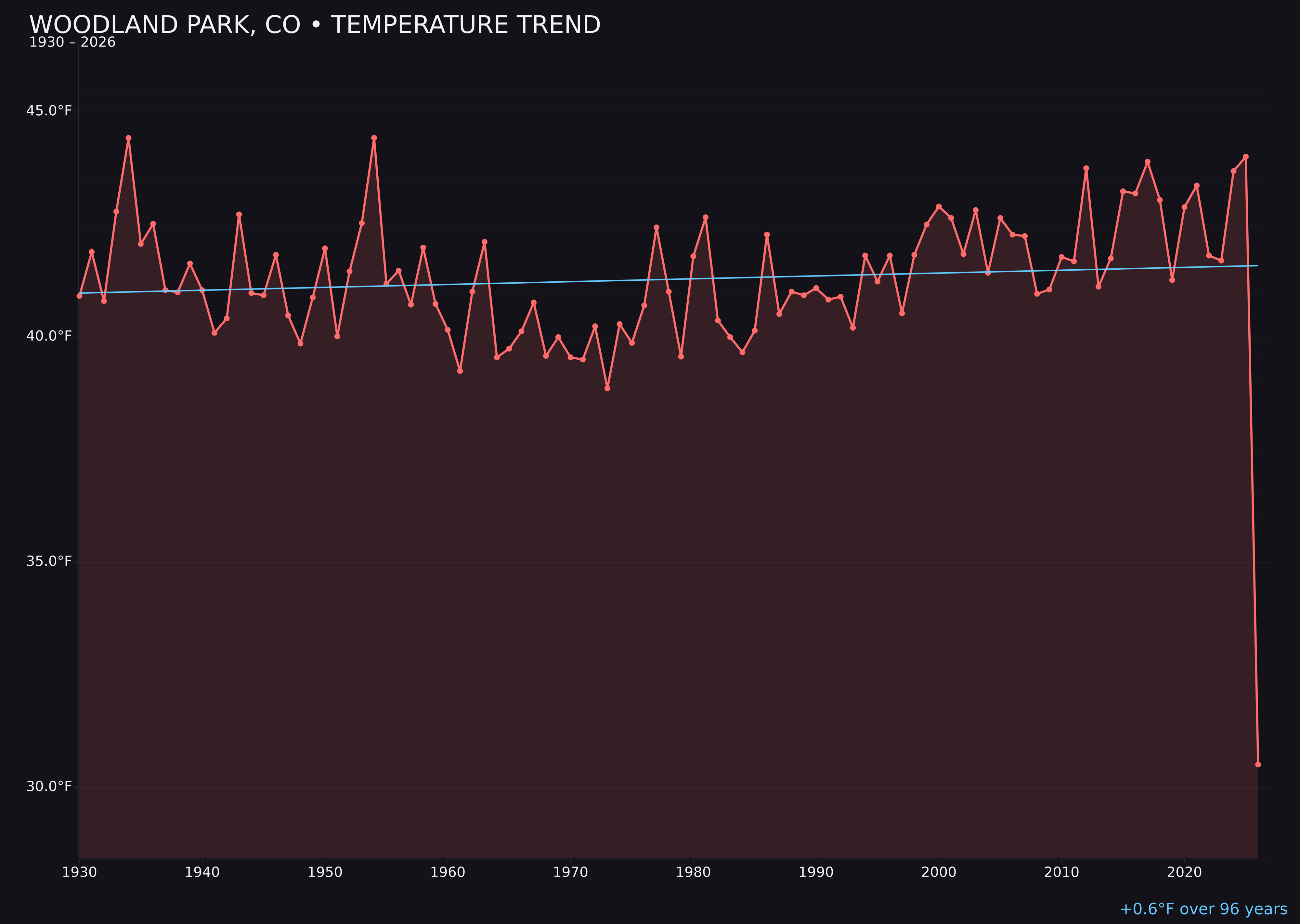 Temperature trend chart for Woodland Park, Colorado
