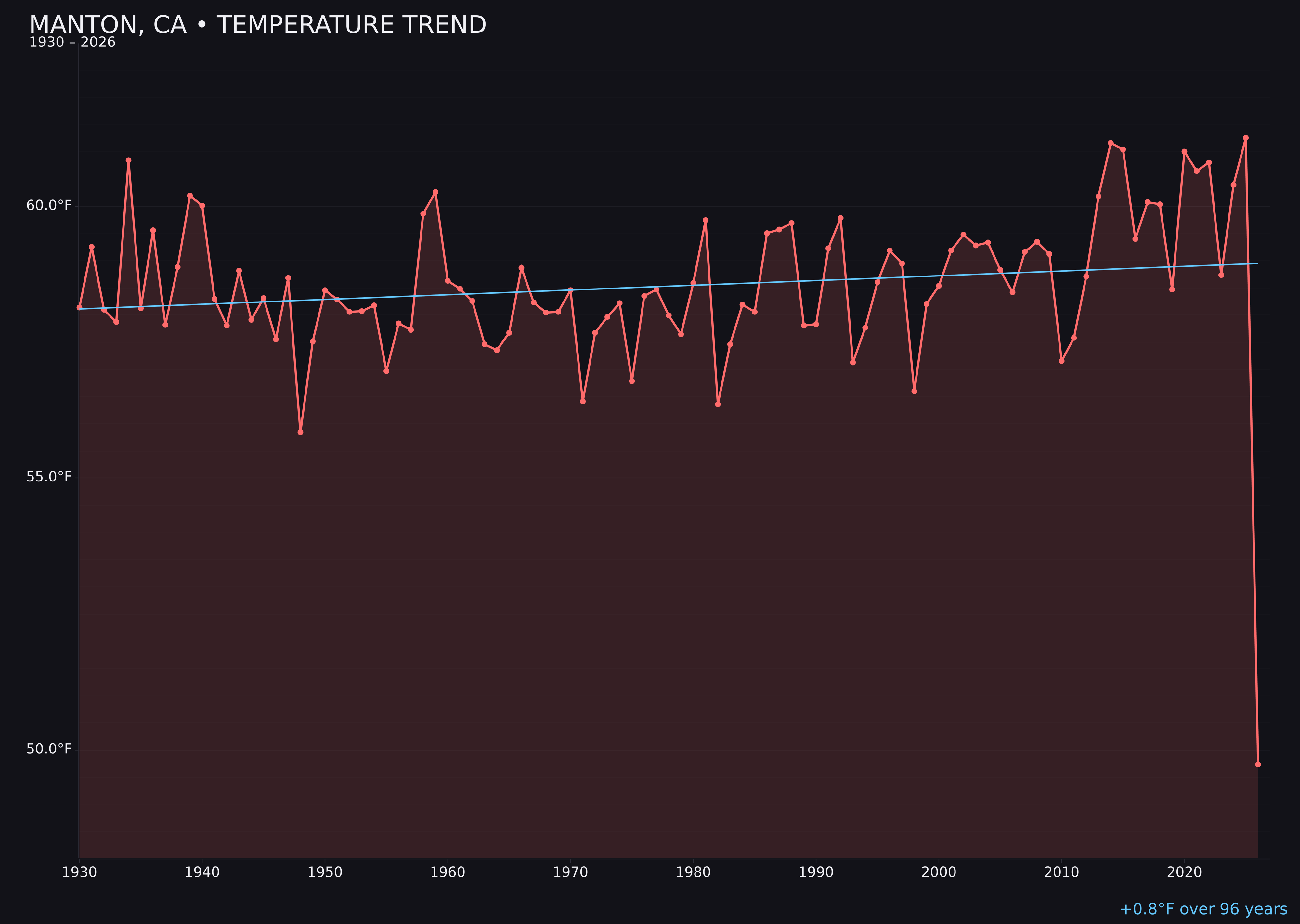 Temperature trend chart for Manton, California