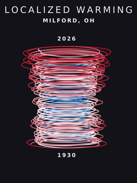 Temperature anomaly spiral for Milford, Ohio