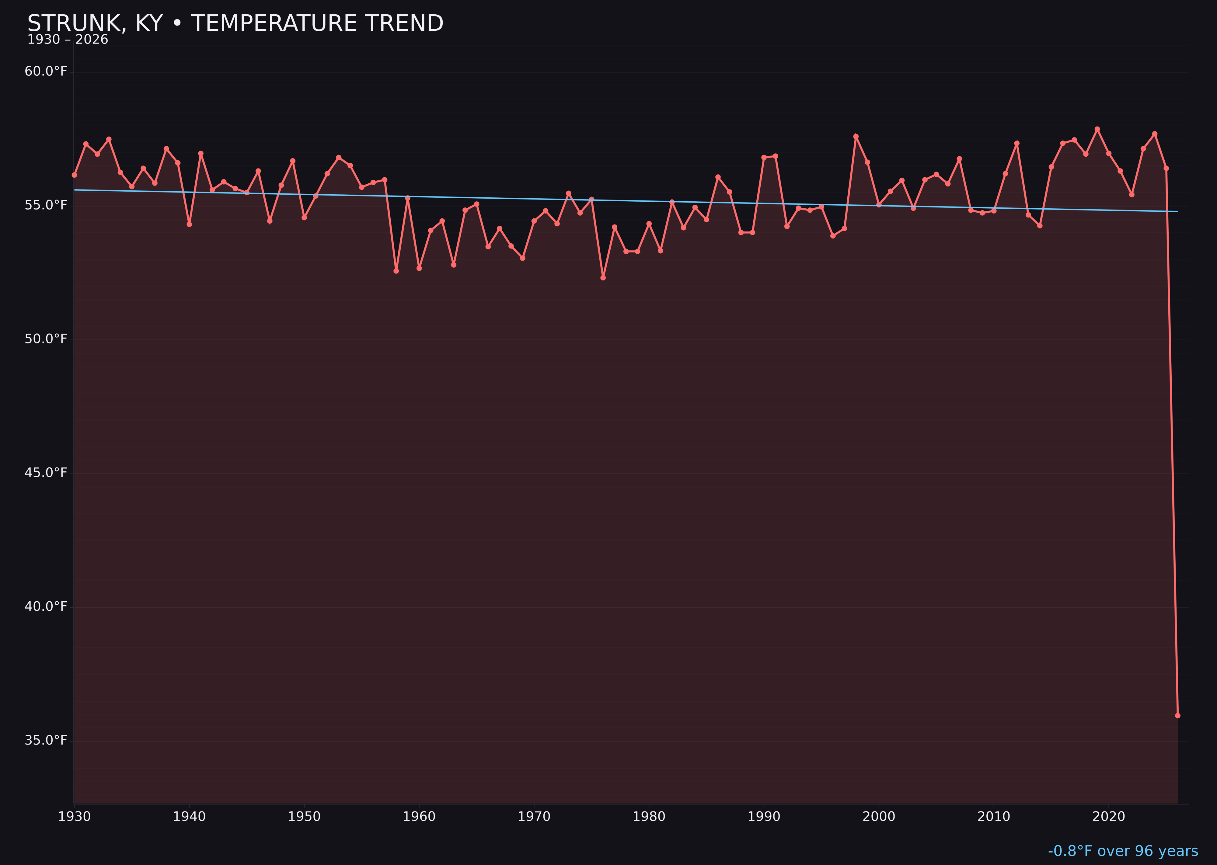 Temperature trend chart for Strunk, Kentucky