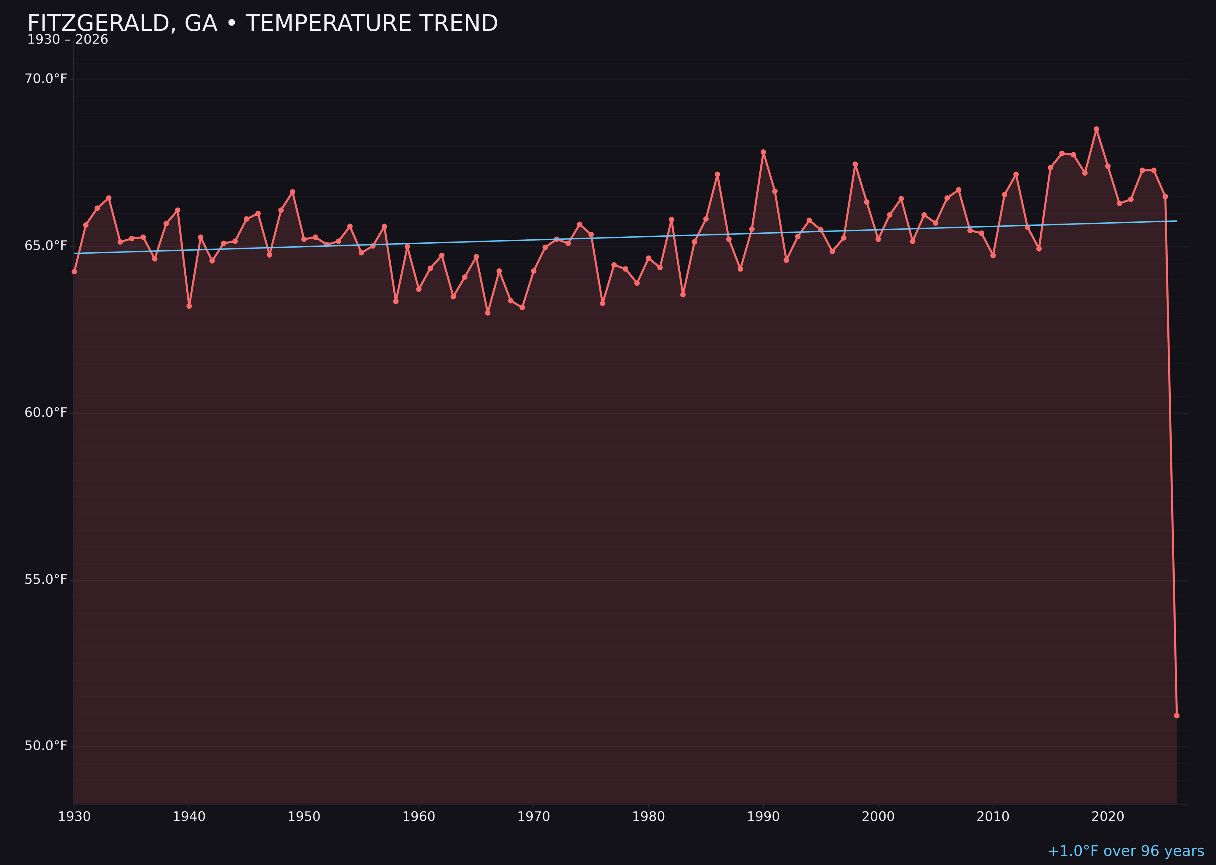 Temperature trend chart for Fitzgerald, Georgia