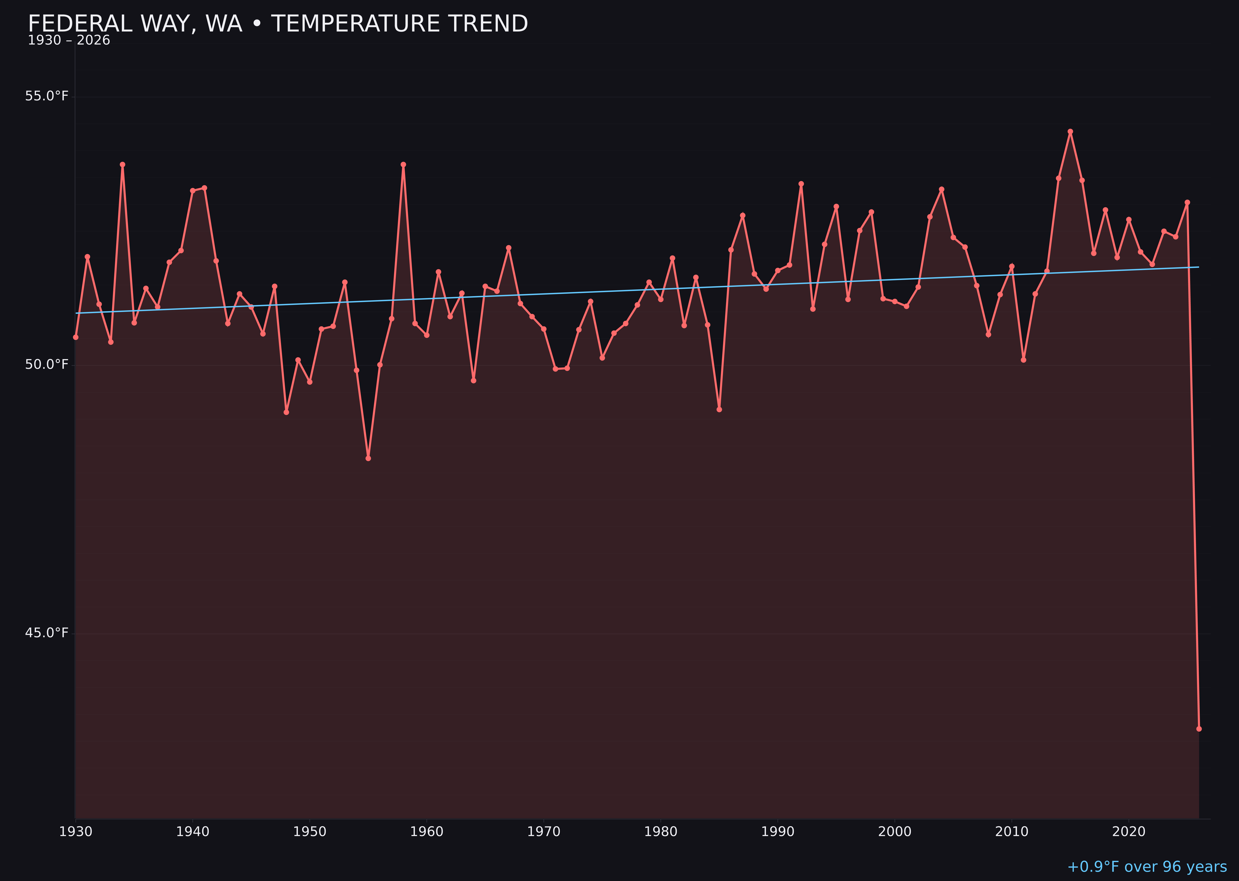 Temperature trend chart for Federal Way, Washington