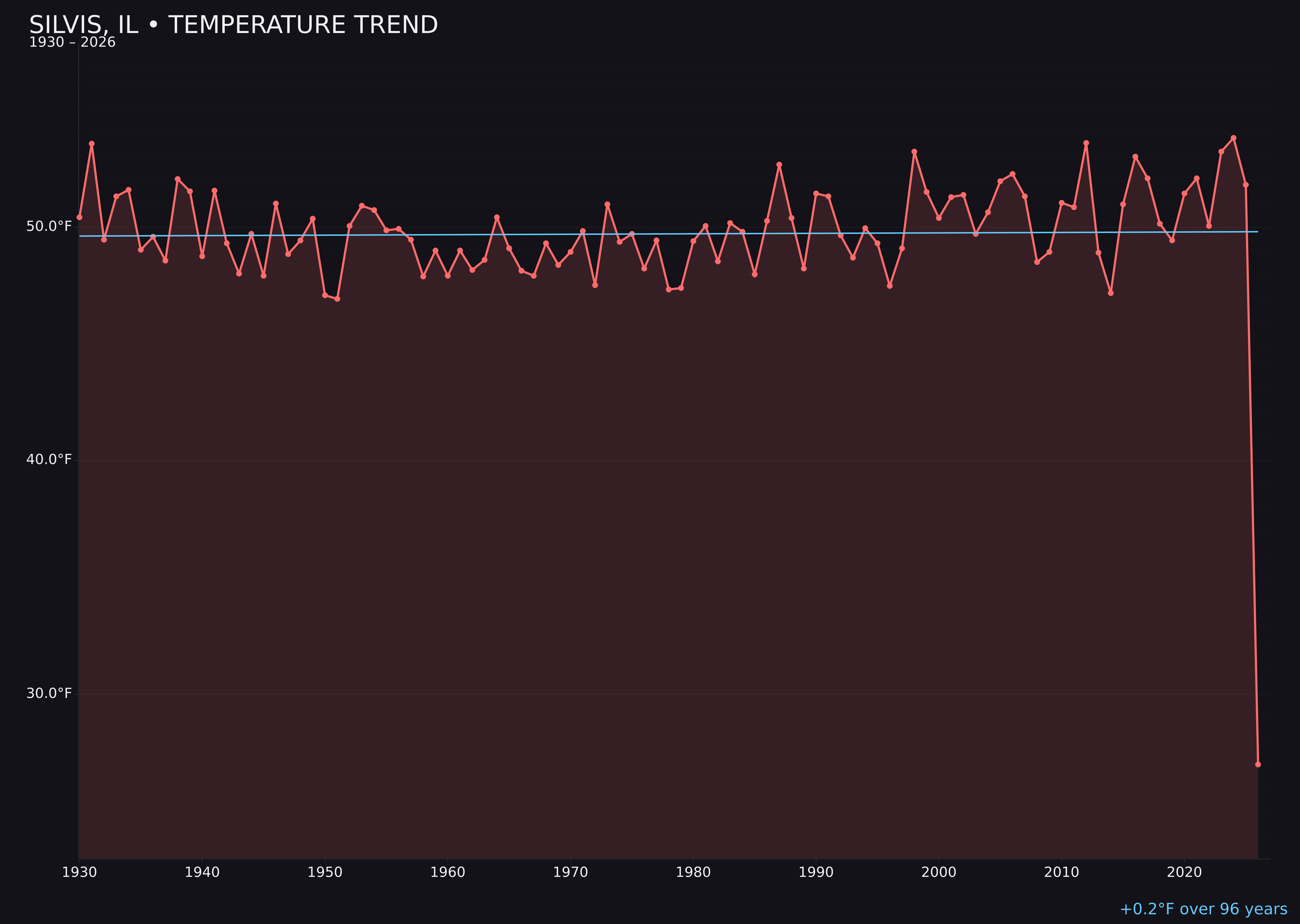 Temperature trend chart for Silvis, Illinois