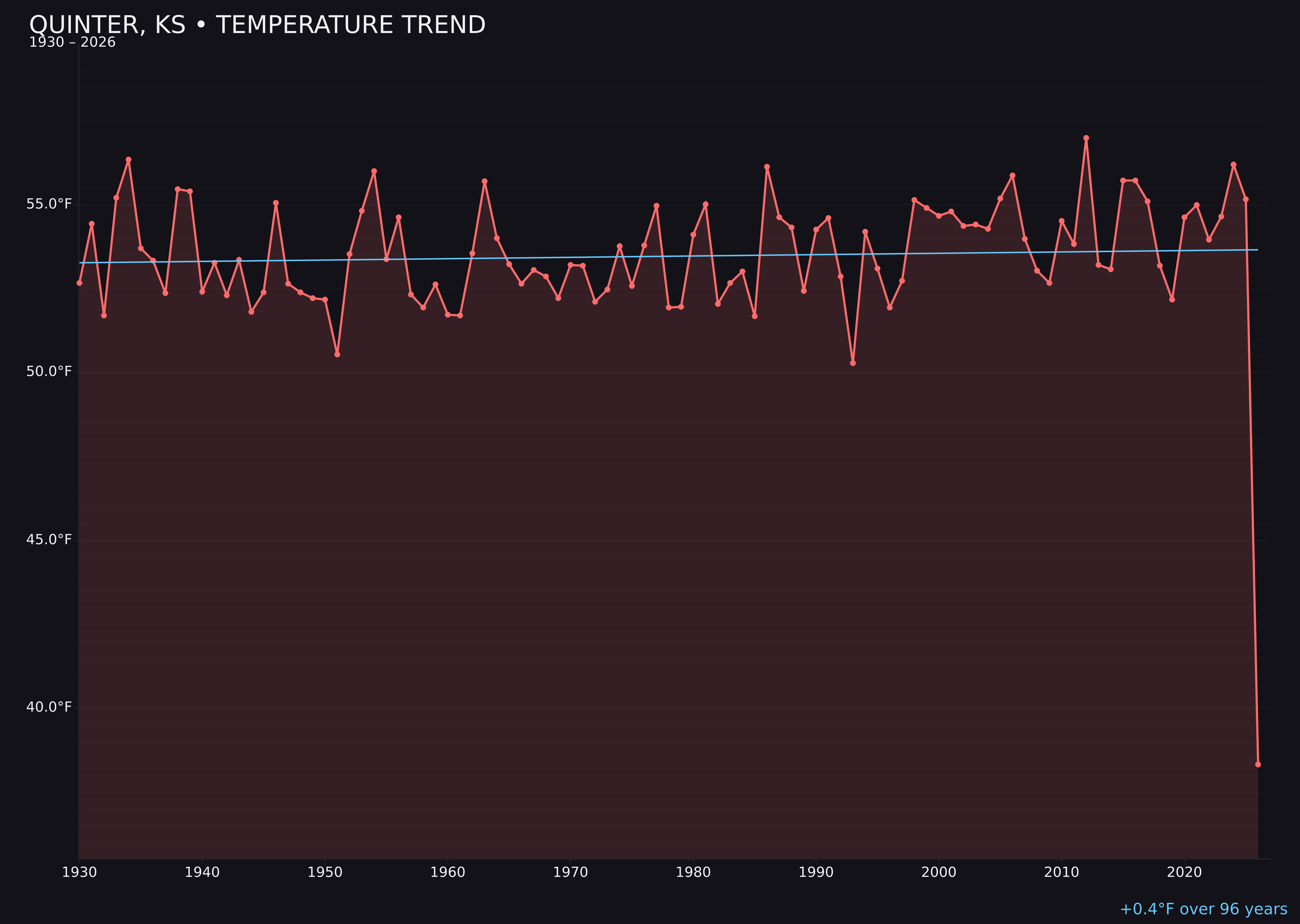 Temperature trend chart for Quinter, Kansas