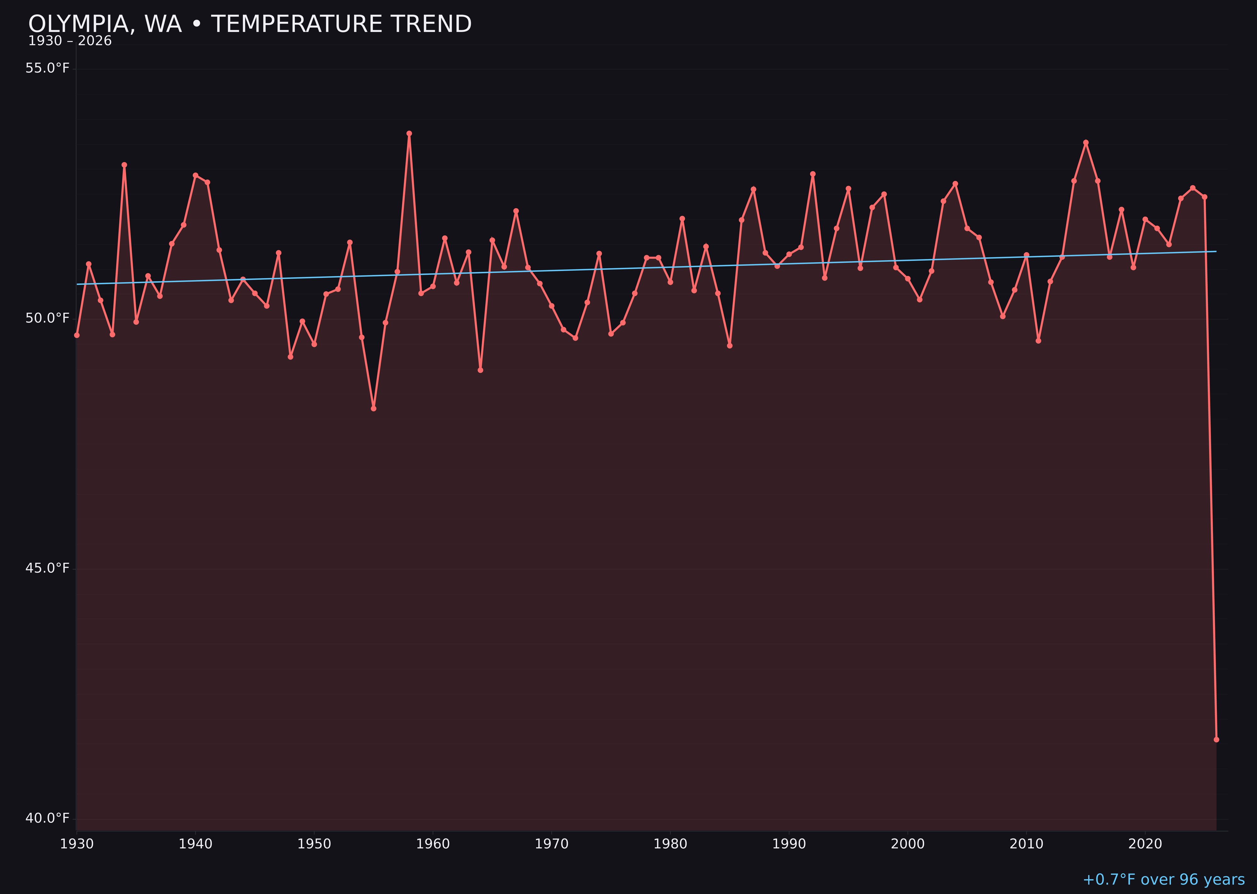 Temperature trend chart for Olympia, Washington