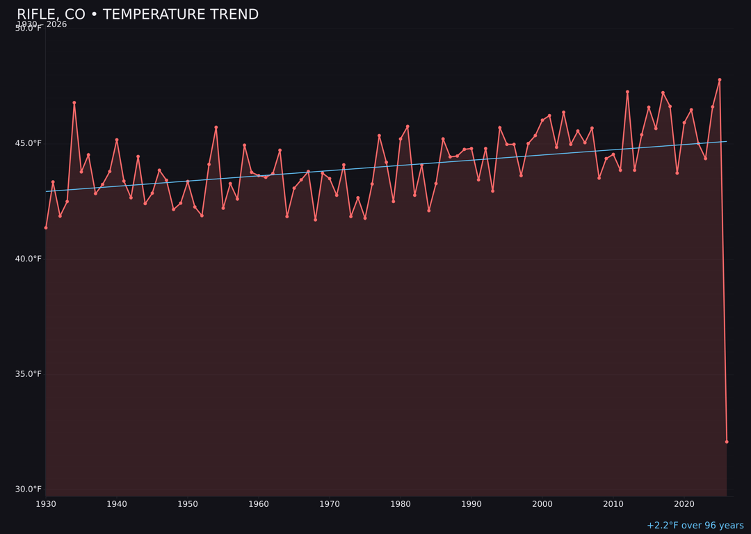 Temperature trend chart for Rifle, Colorado