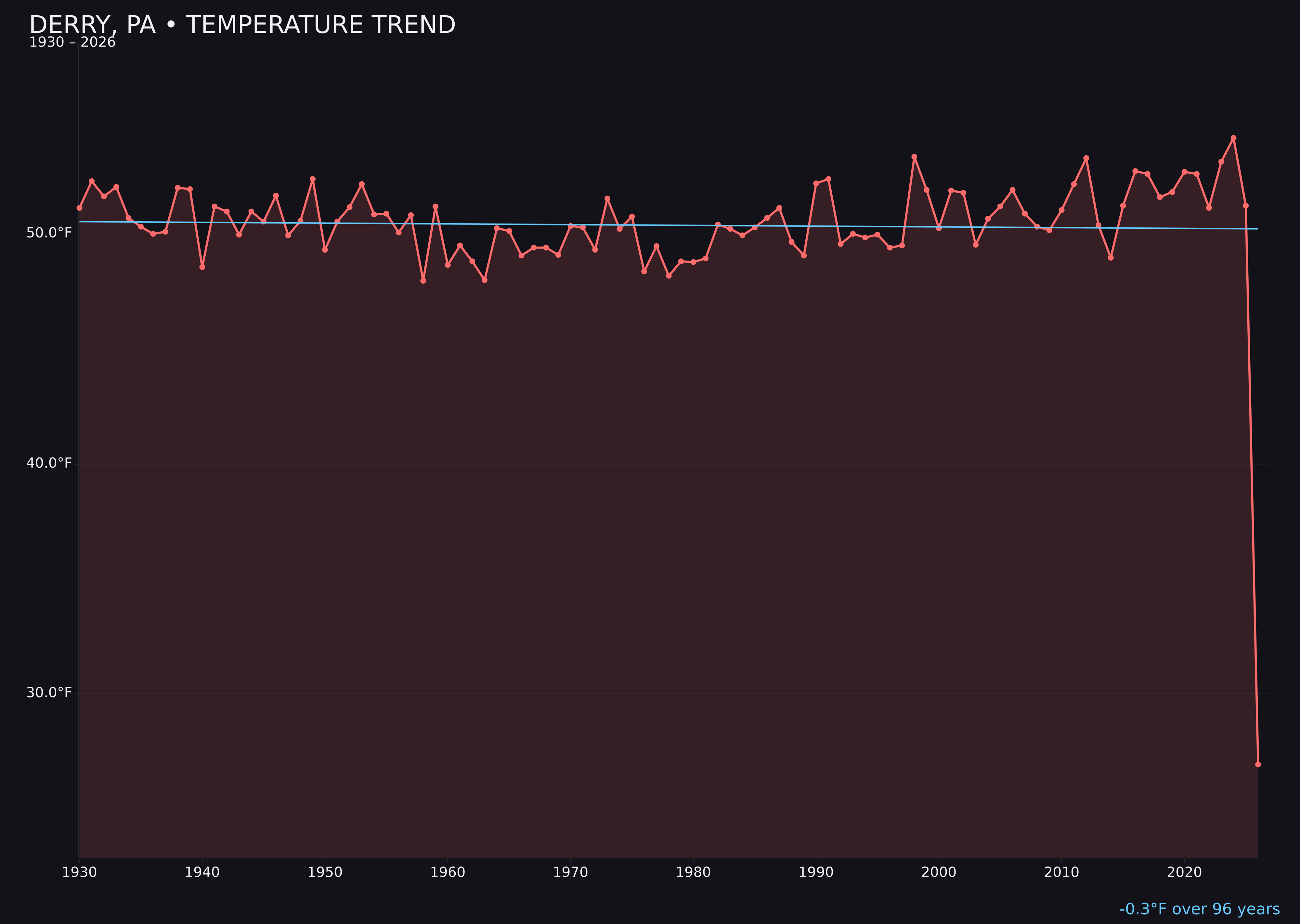 Temperature trend chart for Derry, Pennsylvania