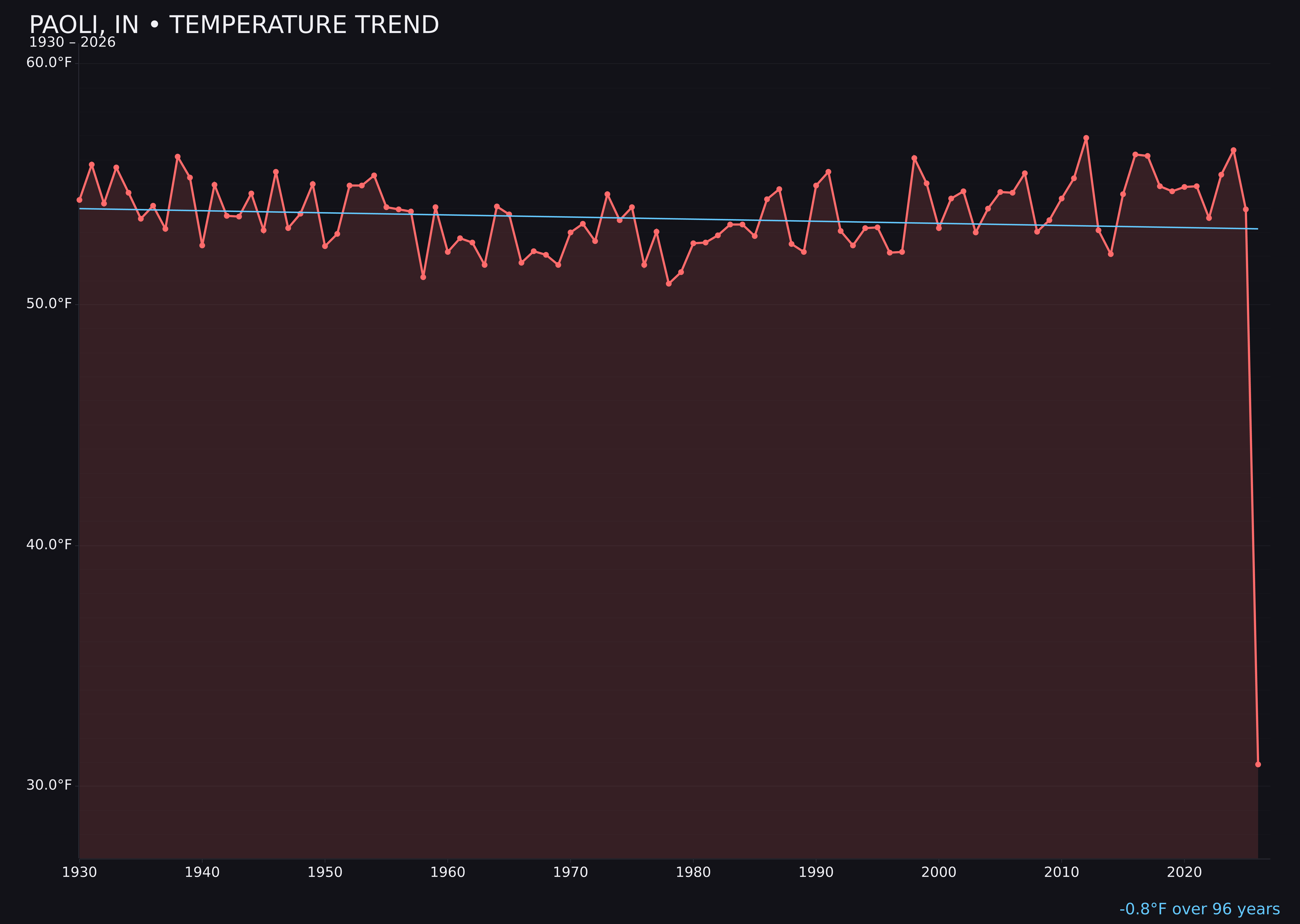 Temperature trend chart for Paoli, Indiana