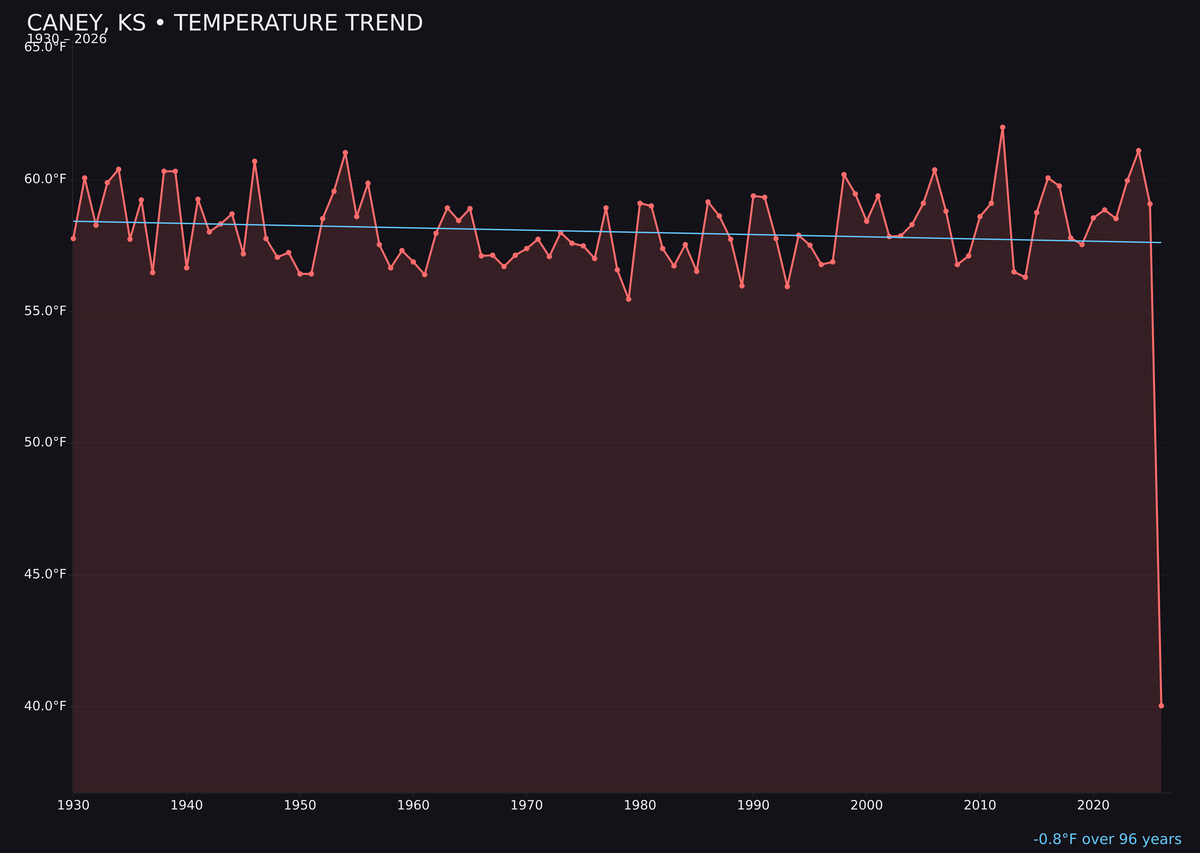 Temperature trend chart for Caney, Kansas