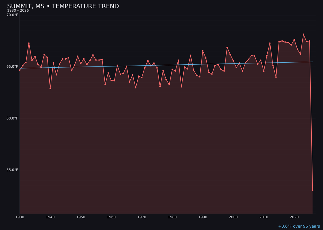 Temperature trend chart for Summit, Mississippi