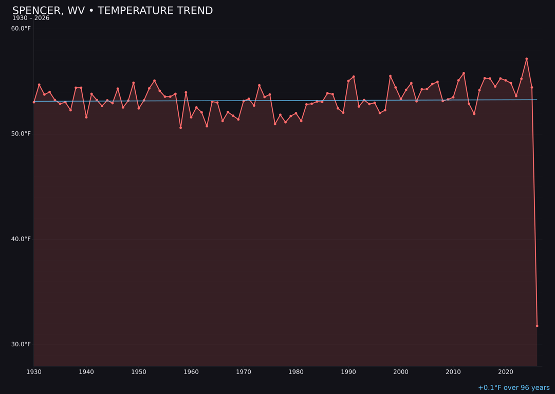 Temperature trend chart for Spencer, West Virginia