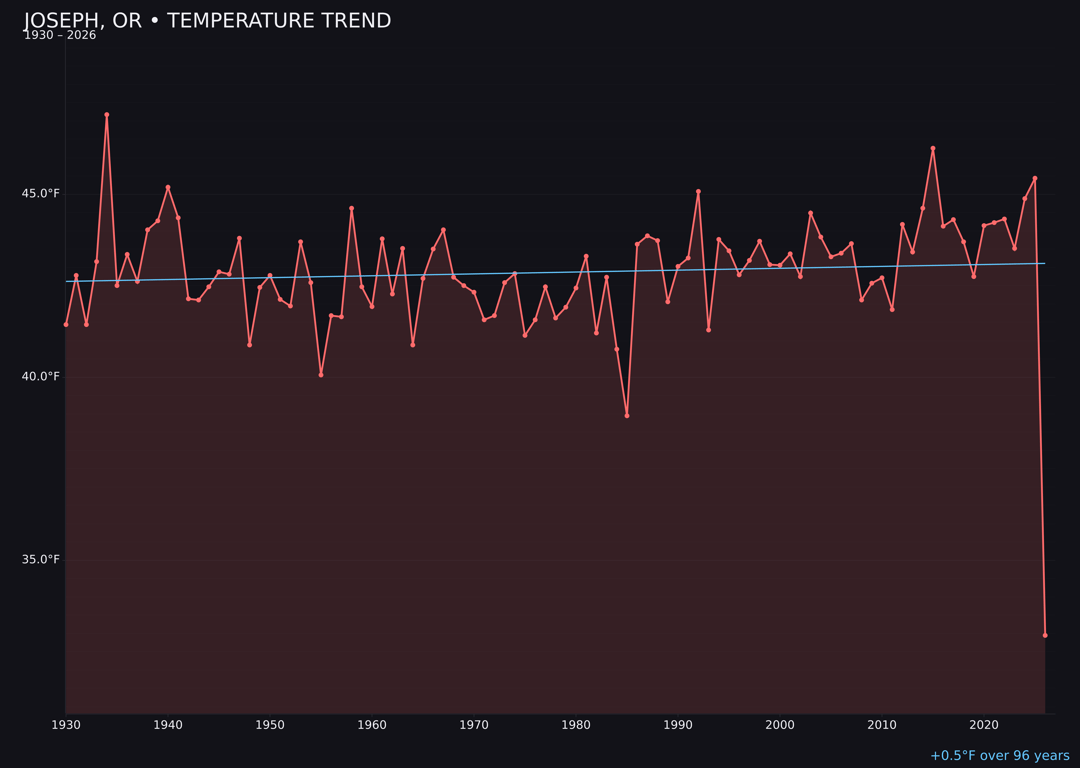 Temperature trend chart for Joseph, Oregon