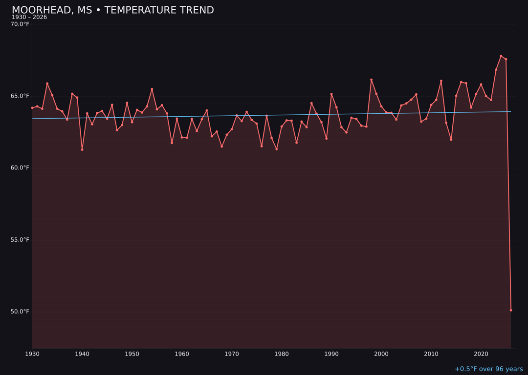 Temperature trend chart for Moorhead, Mississippi