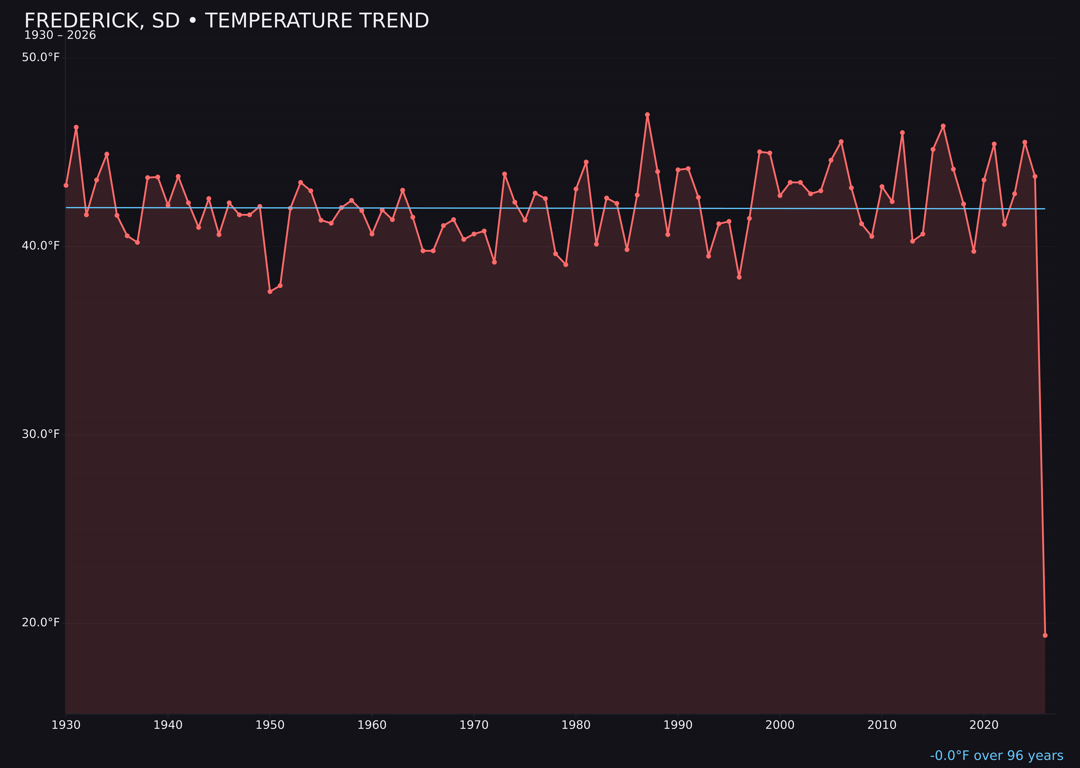 Temperature trend chart for Frederick, South Dakota