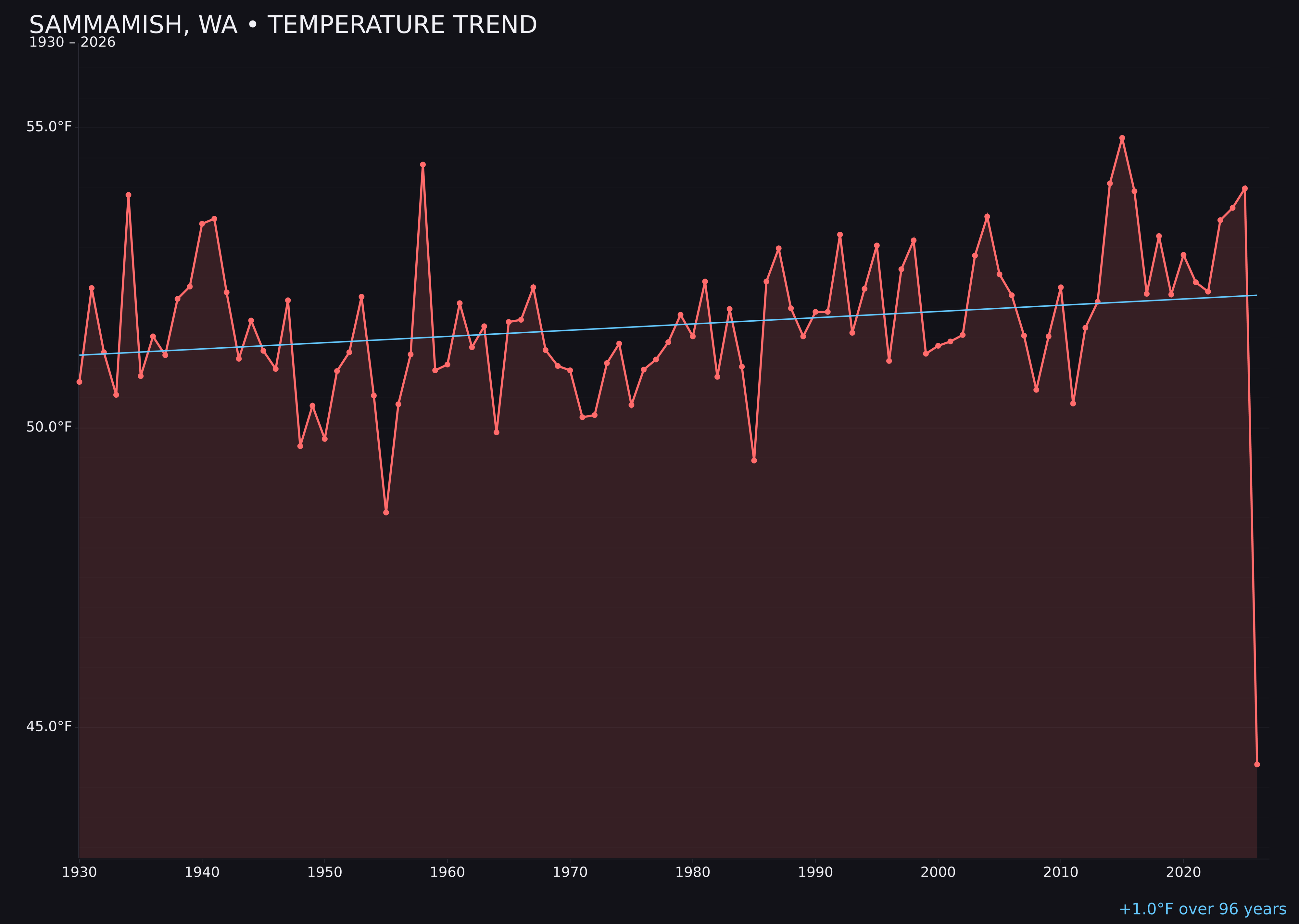 Temperature trend chart for Sammamish, Washington