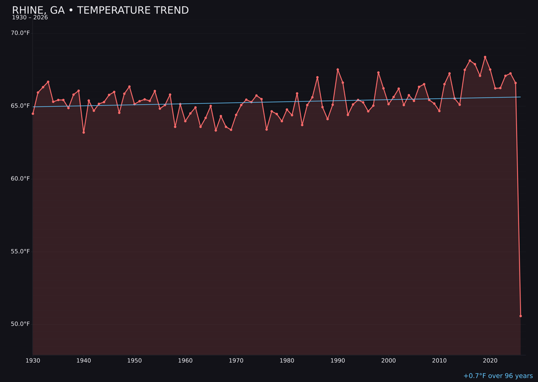 Temperature trend chart for Rhine, Georgia