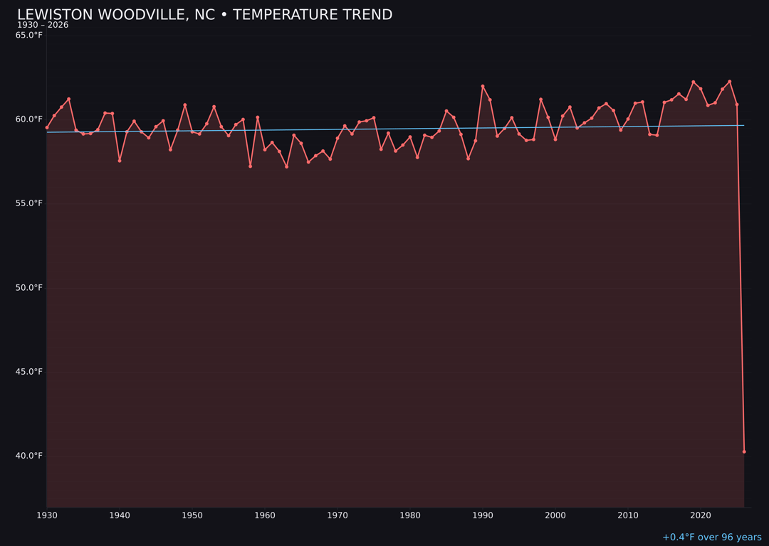 Temperature trend chart for Lewiston Woodville, North Carolina