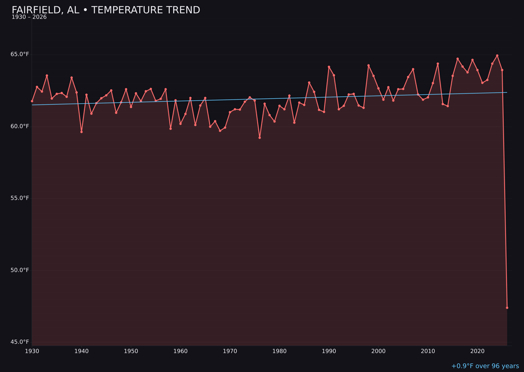 Temperature trend chart for Fairfield, Alabama