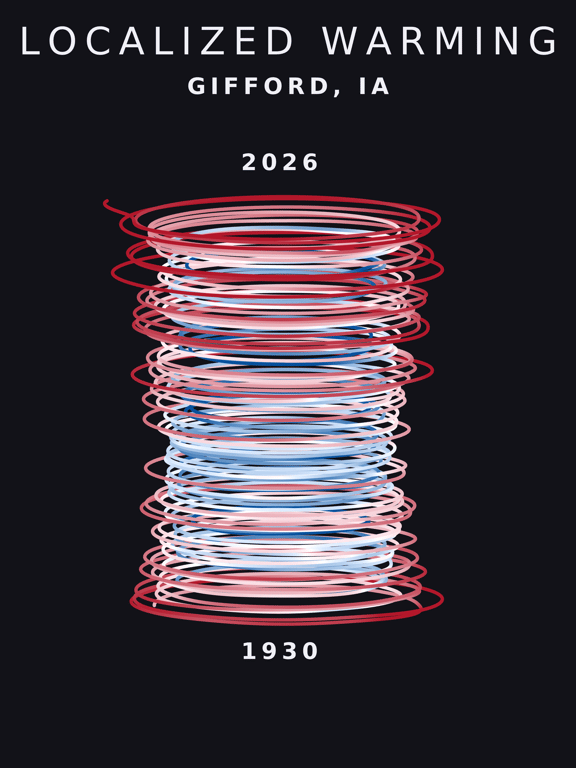 Temperature anomaly spiral for Gifford, Iowa