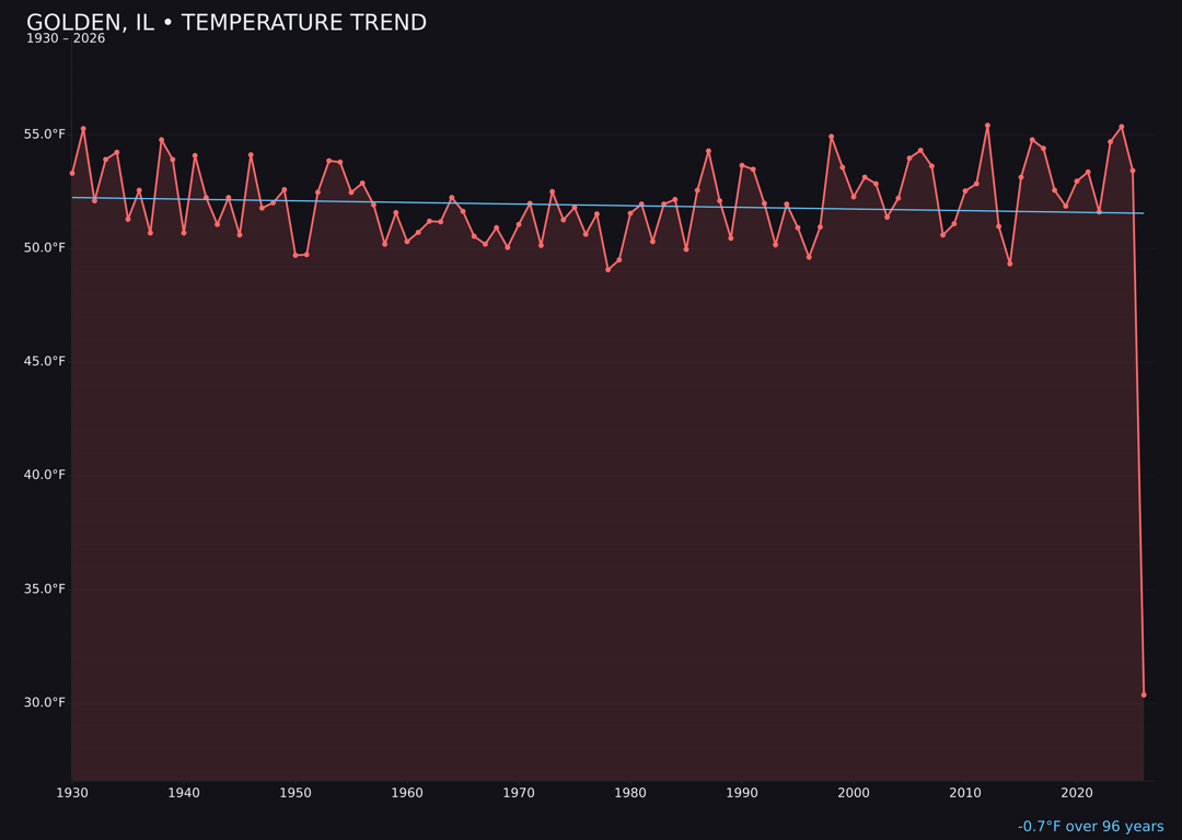 Temperature trend chart for Golden, Illinois