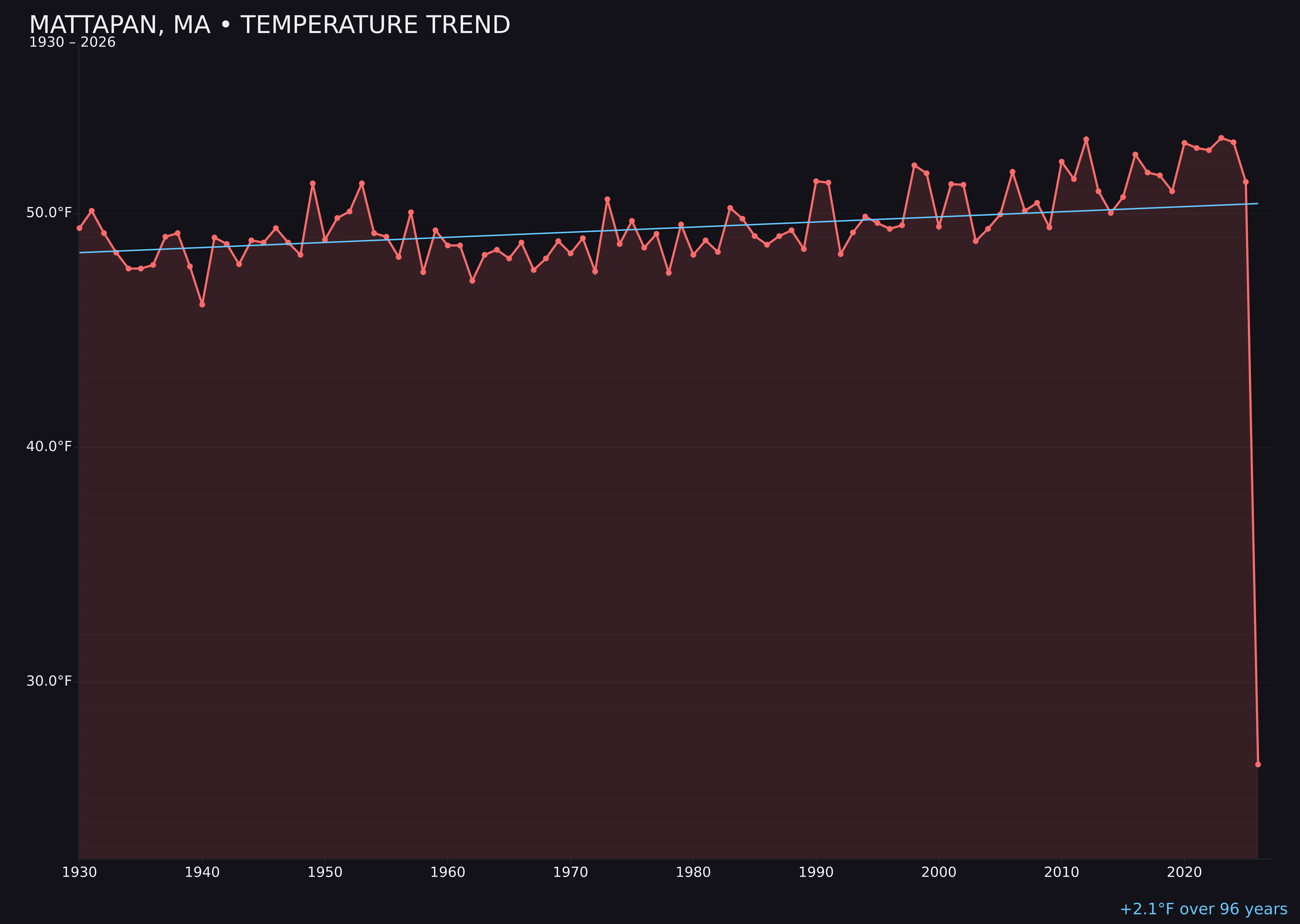 Temperature trend chart for Mattapan, Massachusetts