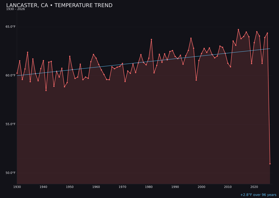 Temperature trend chart for Lancaster, California