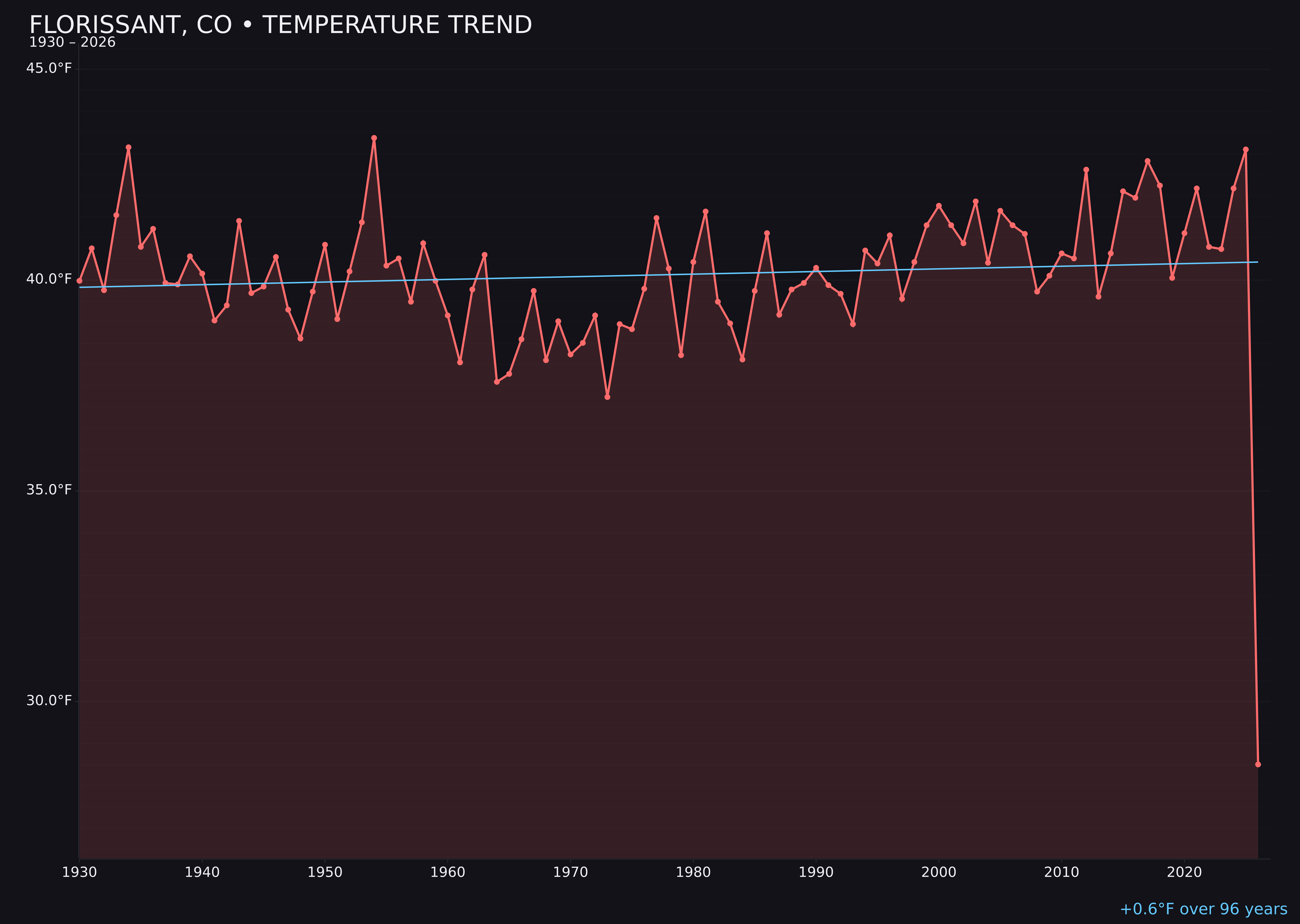 Temperature trend chart for Florissant, Colorado