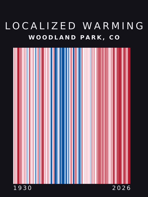Warming stripes for Woodland Park, Colorado