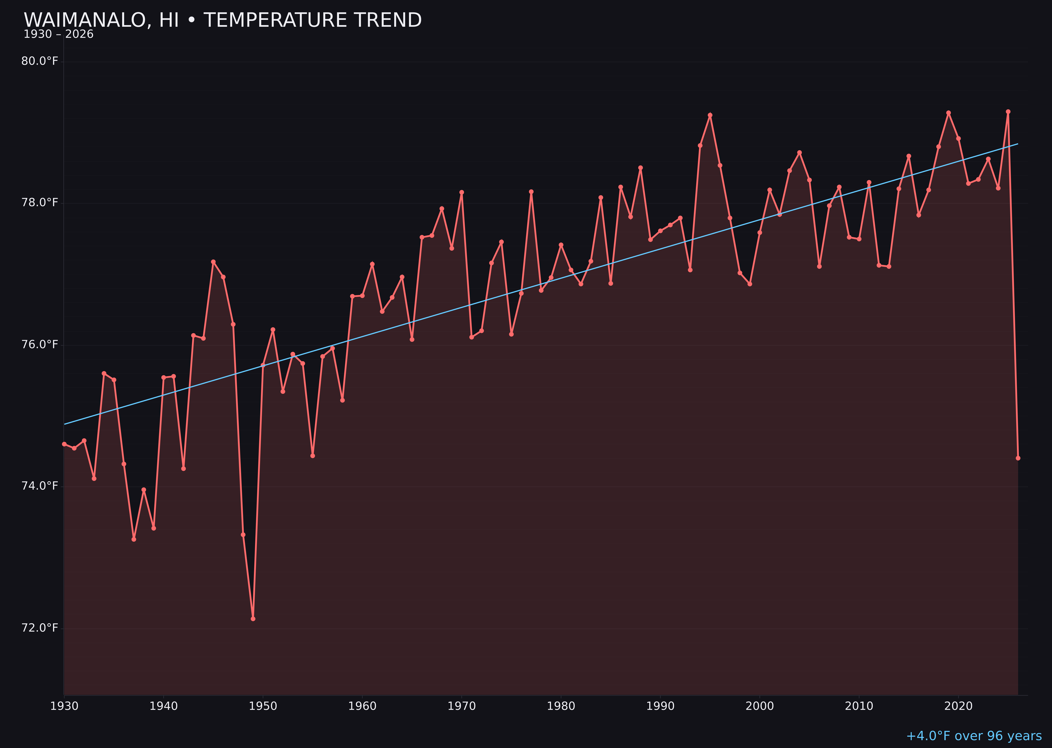 Temperature trend chart for Waimanalo, Hawaii